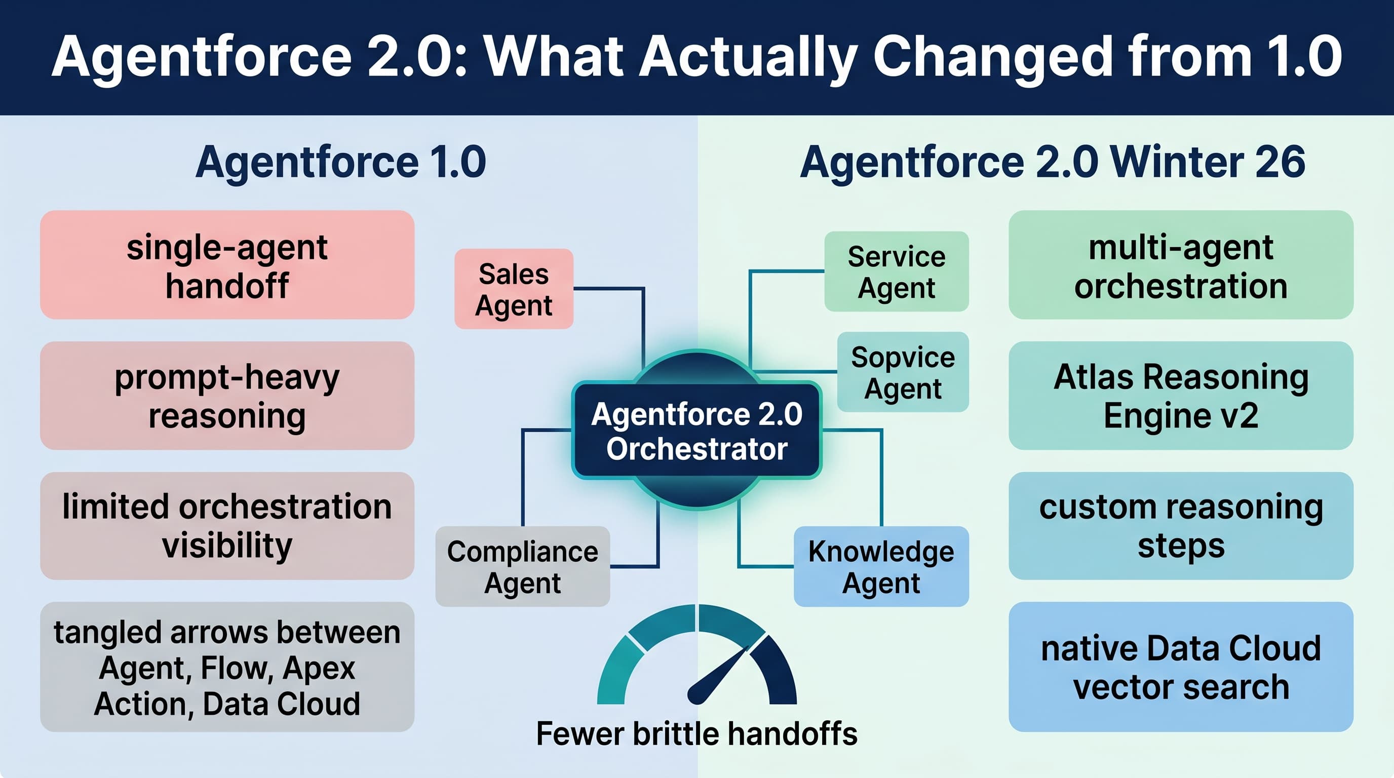 Agentforce 2.0: What Actually Changed from 1.0