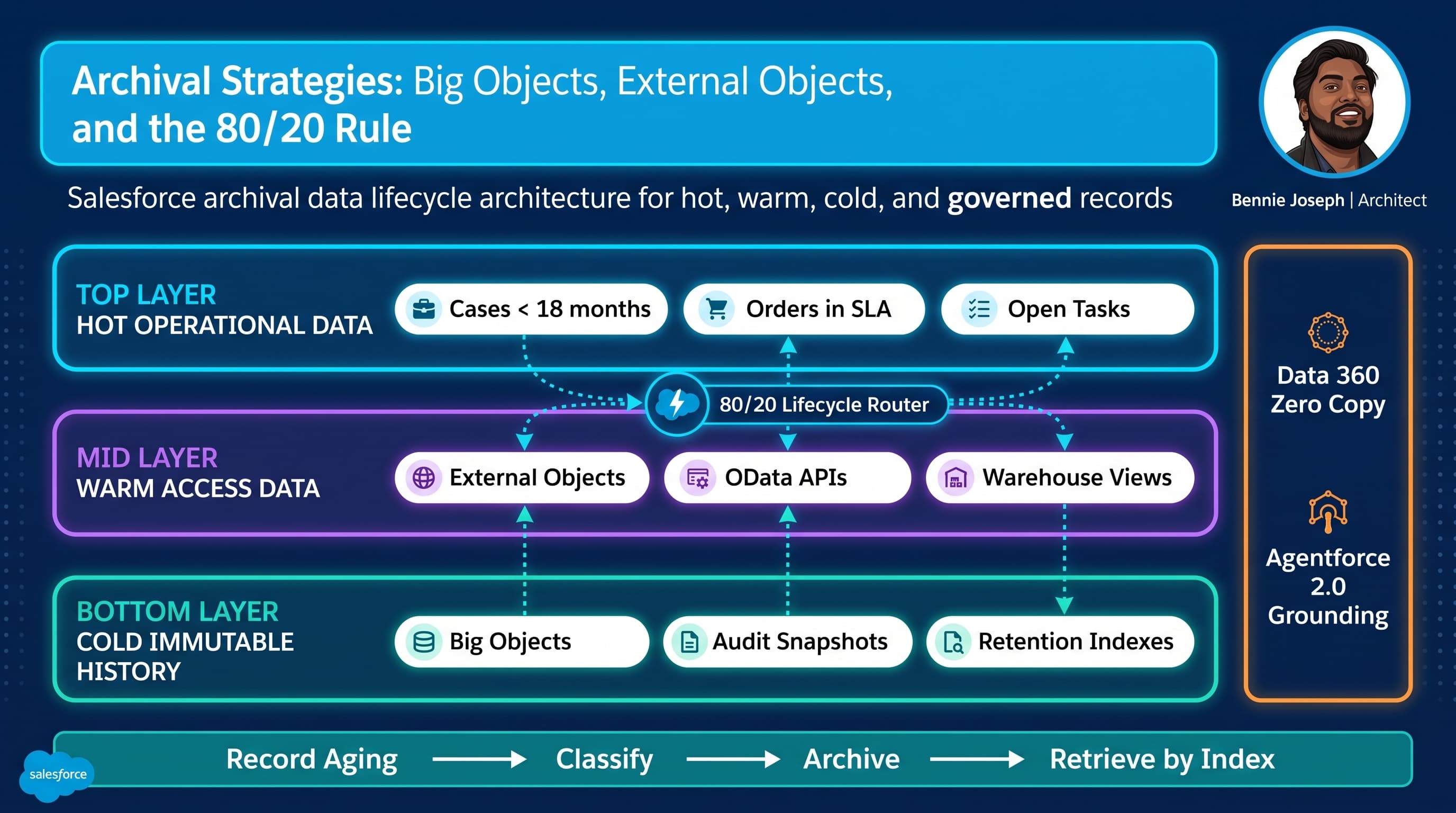Archival Strategies: Big Objects, External Objects, and the 80/20 Rule