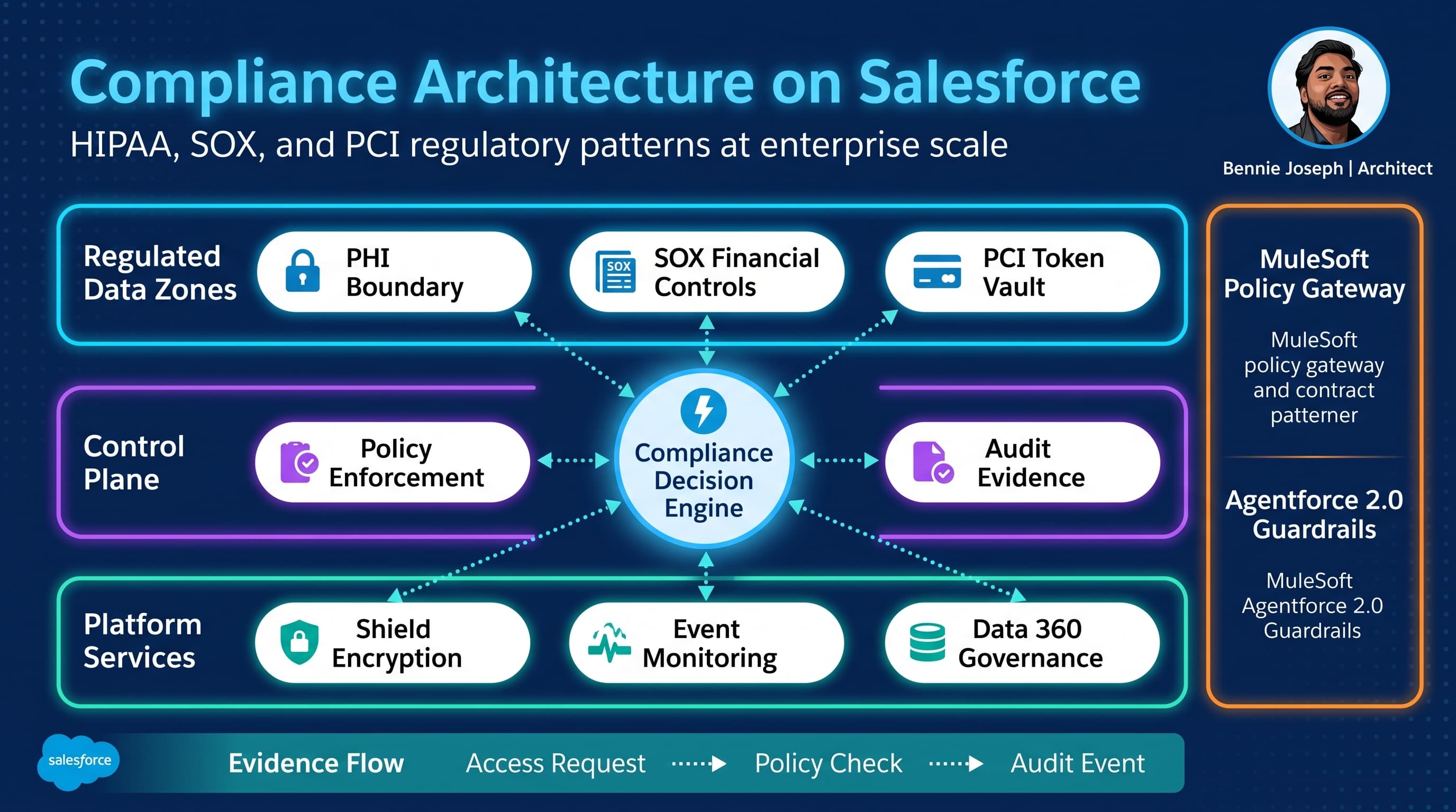 Compliance Architecture on Salesforce: HIPAA, SOX, and PCI Patterns