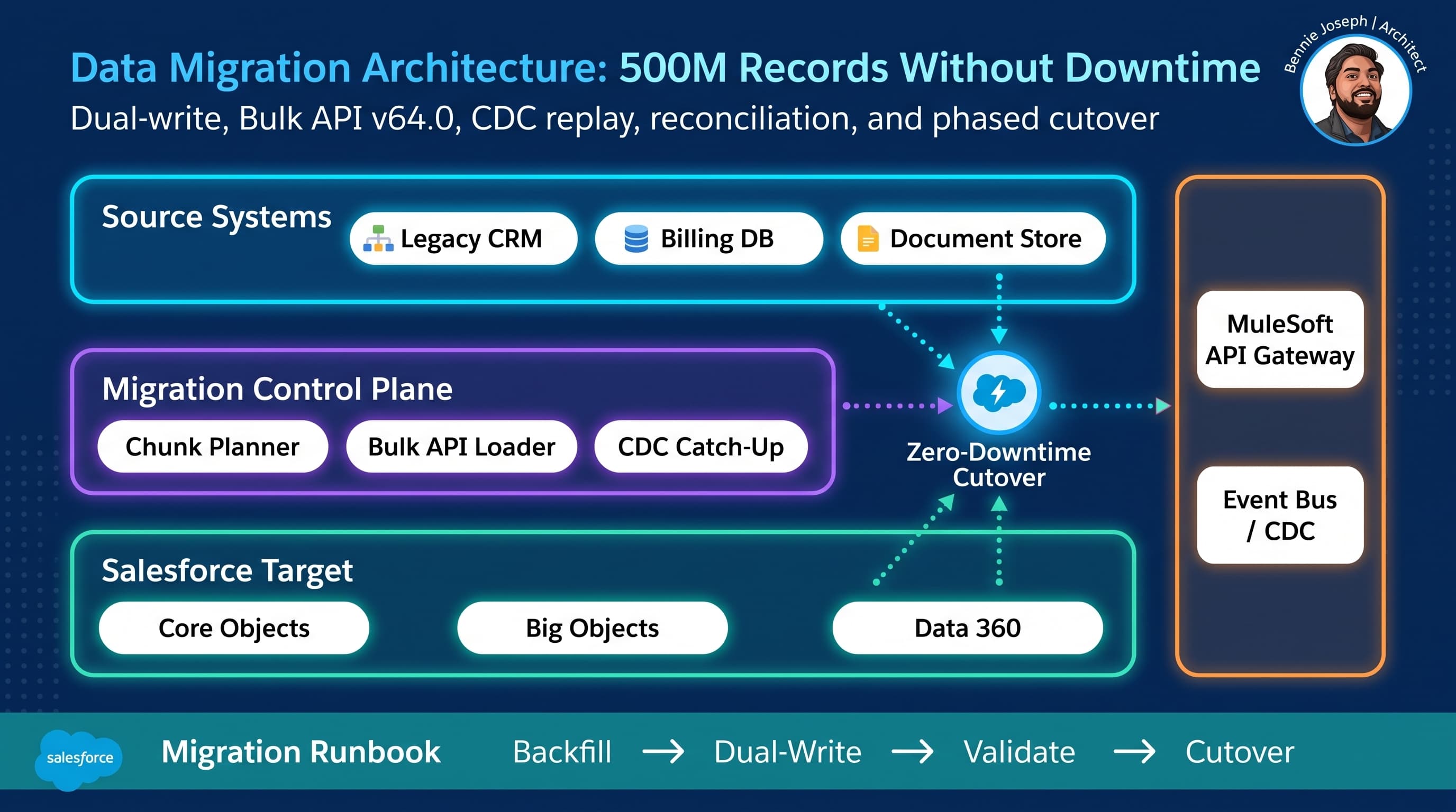 Data Migration Architecture: Moving 500M Records Without Downtime
