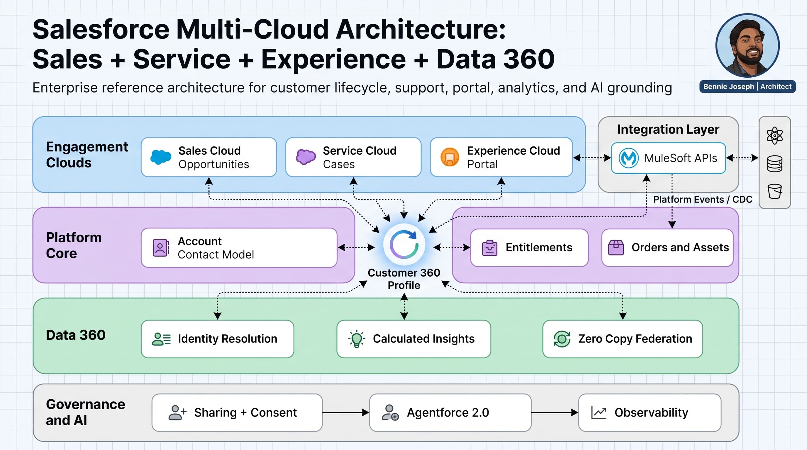 Designing a Multi-Cloud Salesforce Architecture: Sales + Service + Experience + Data 360