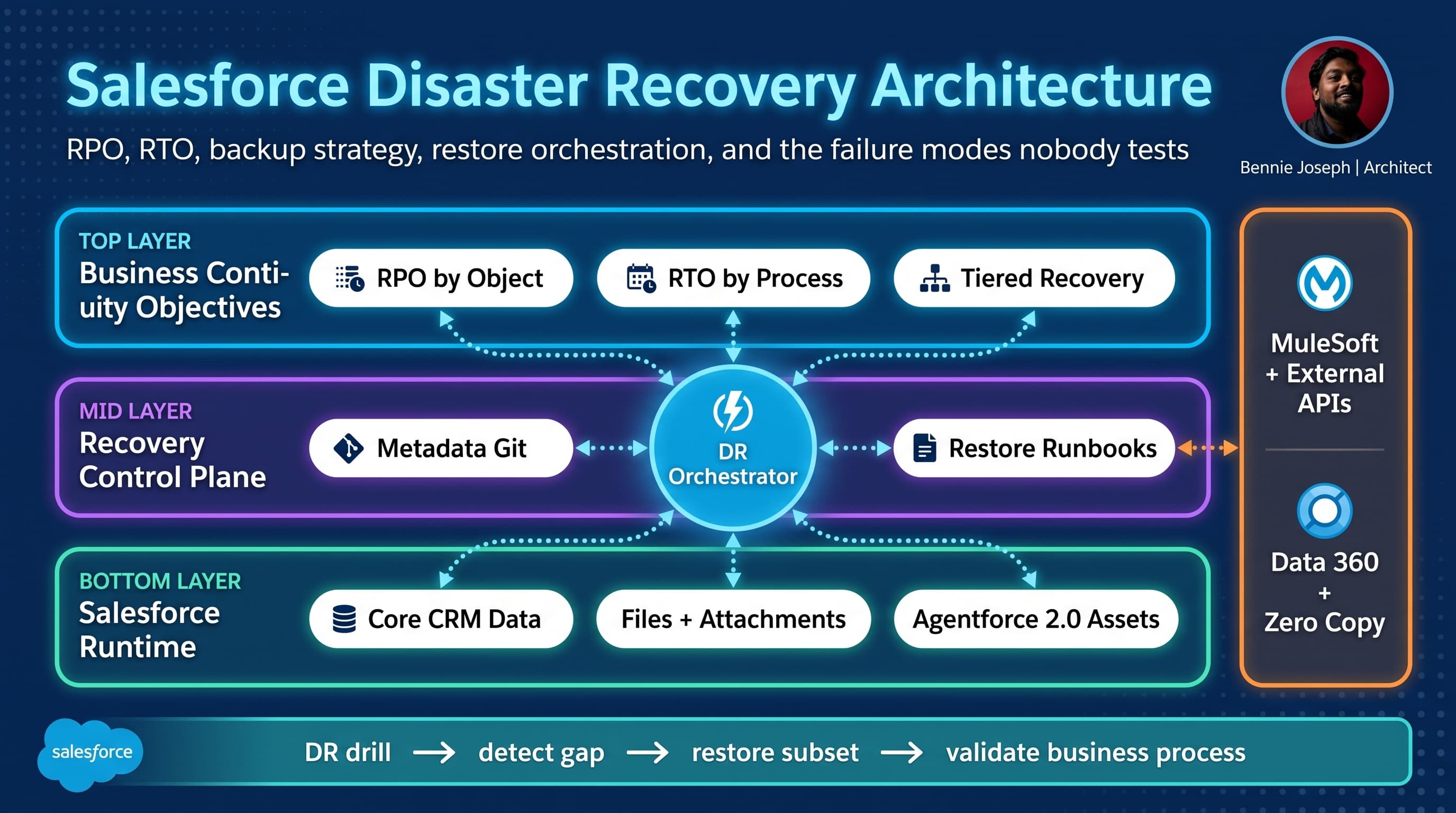 Disaster Recovery Architecture for Salesforce: RPO, RTO, and What Nobody Tests