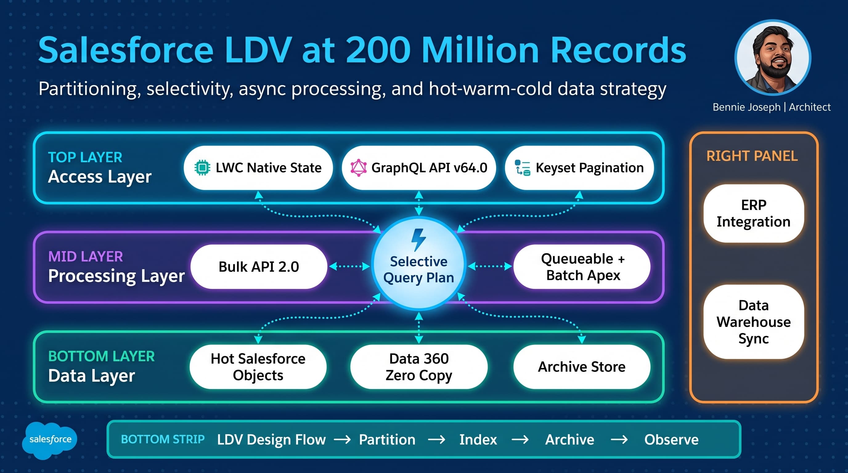 Large Data Volume Architecture: What Actually Happens at 200 Million Records