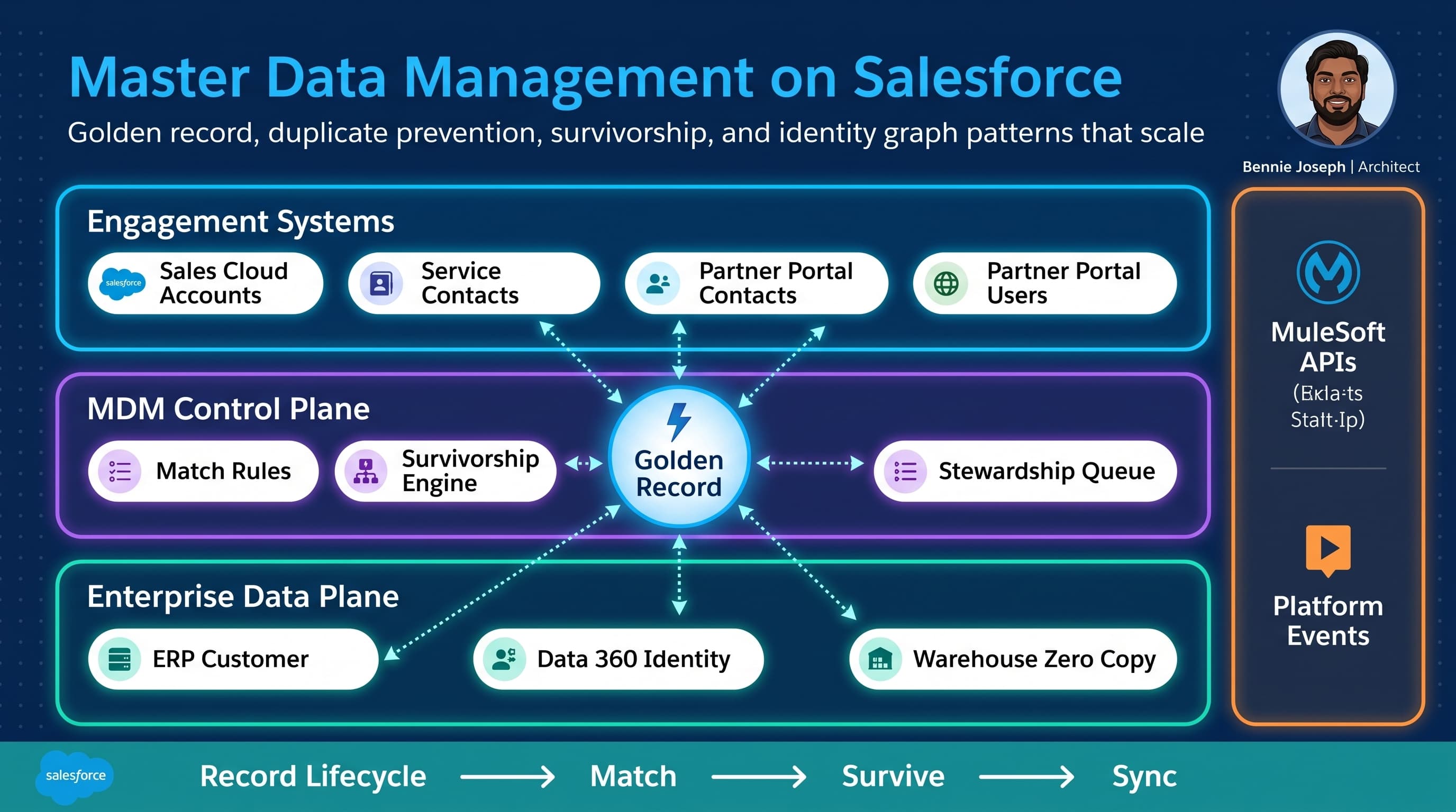 Master Data Management on Salesforce: Golden Record Patterns That Scale