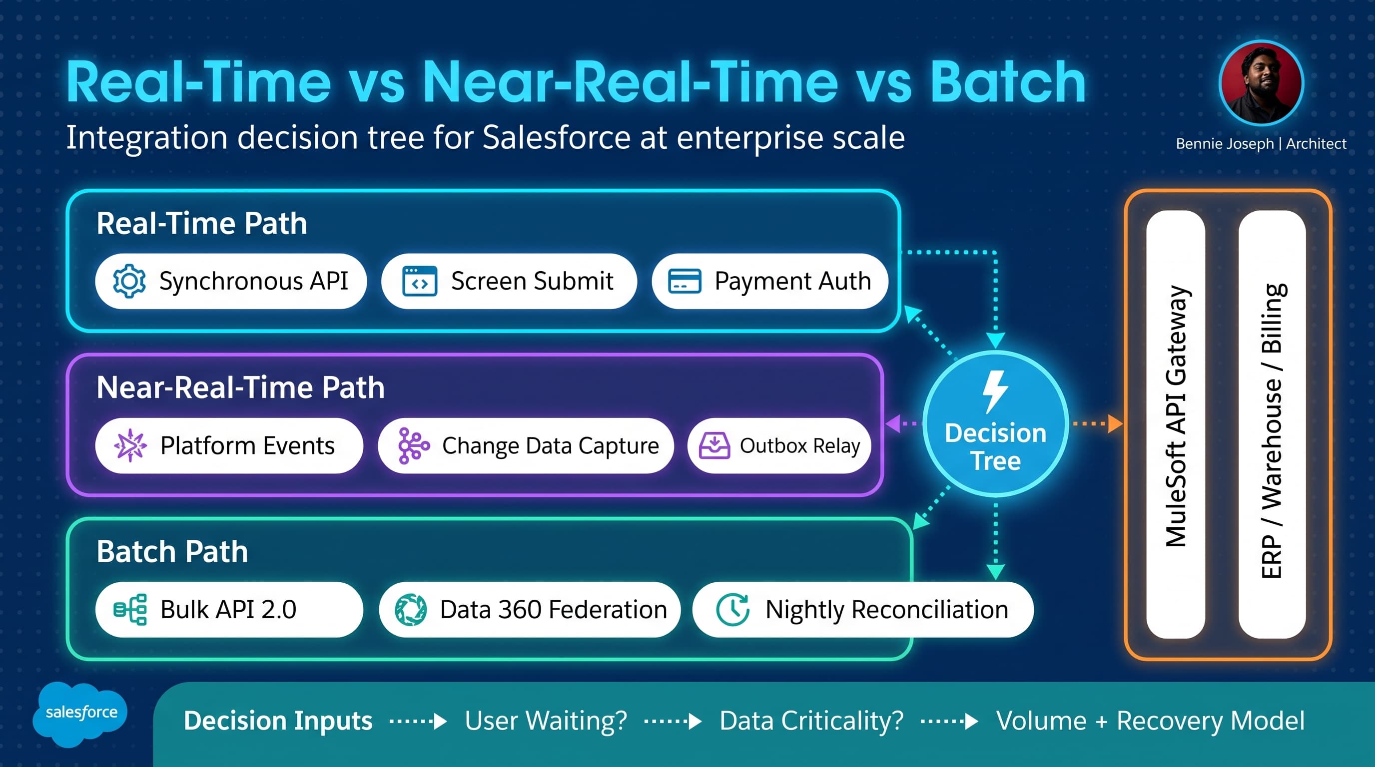 Real-Time vs Near-Real-Time vs Batch: The Integration Decision Tree