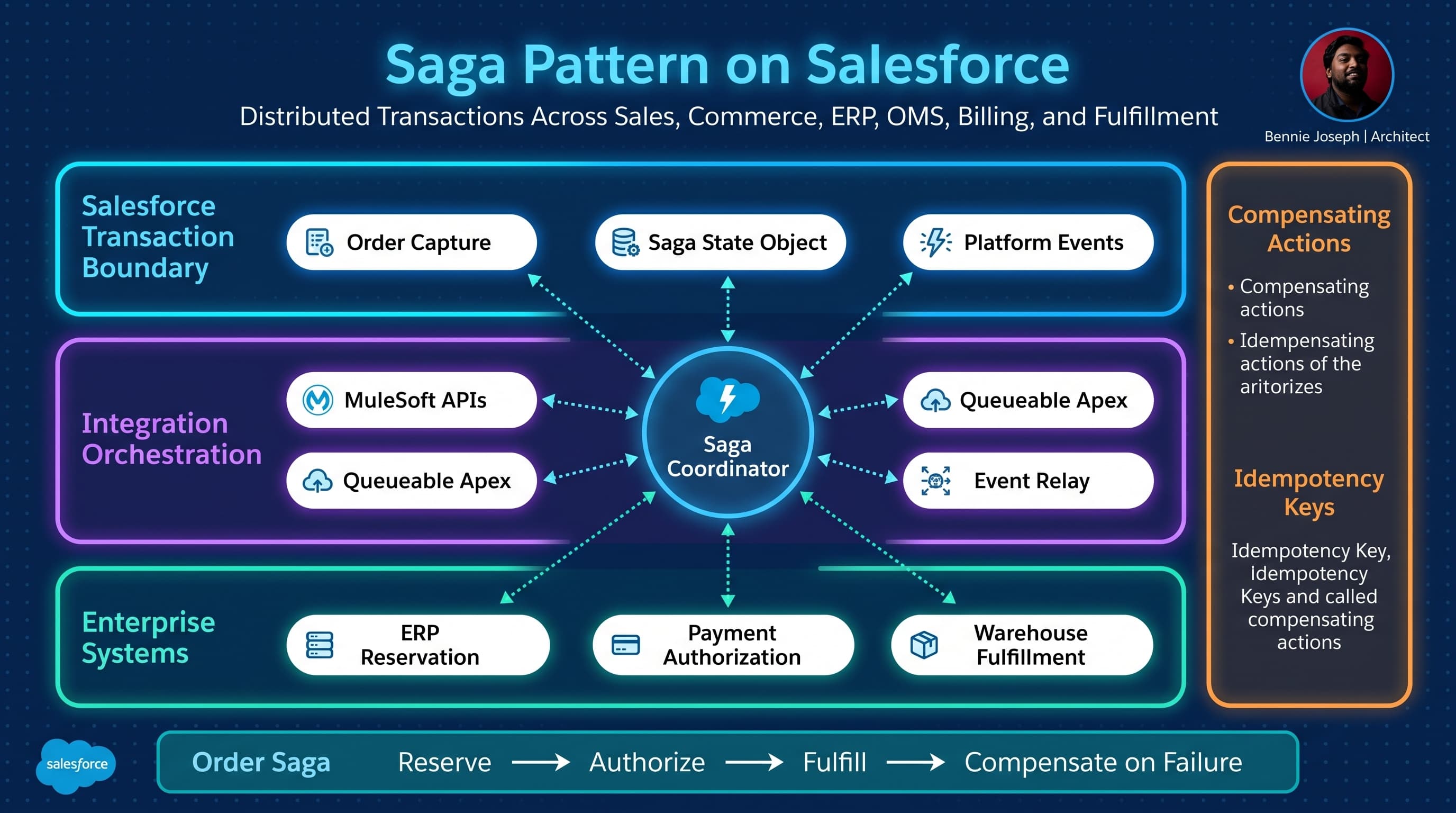 Saga Pattern on Salesforce: Distributed Transactions Across Clouds