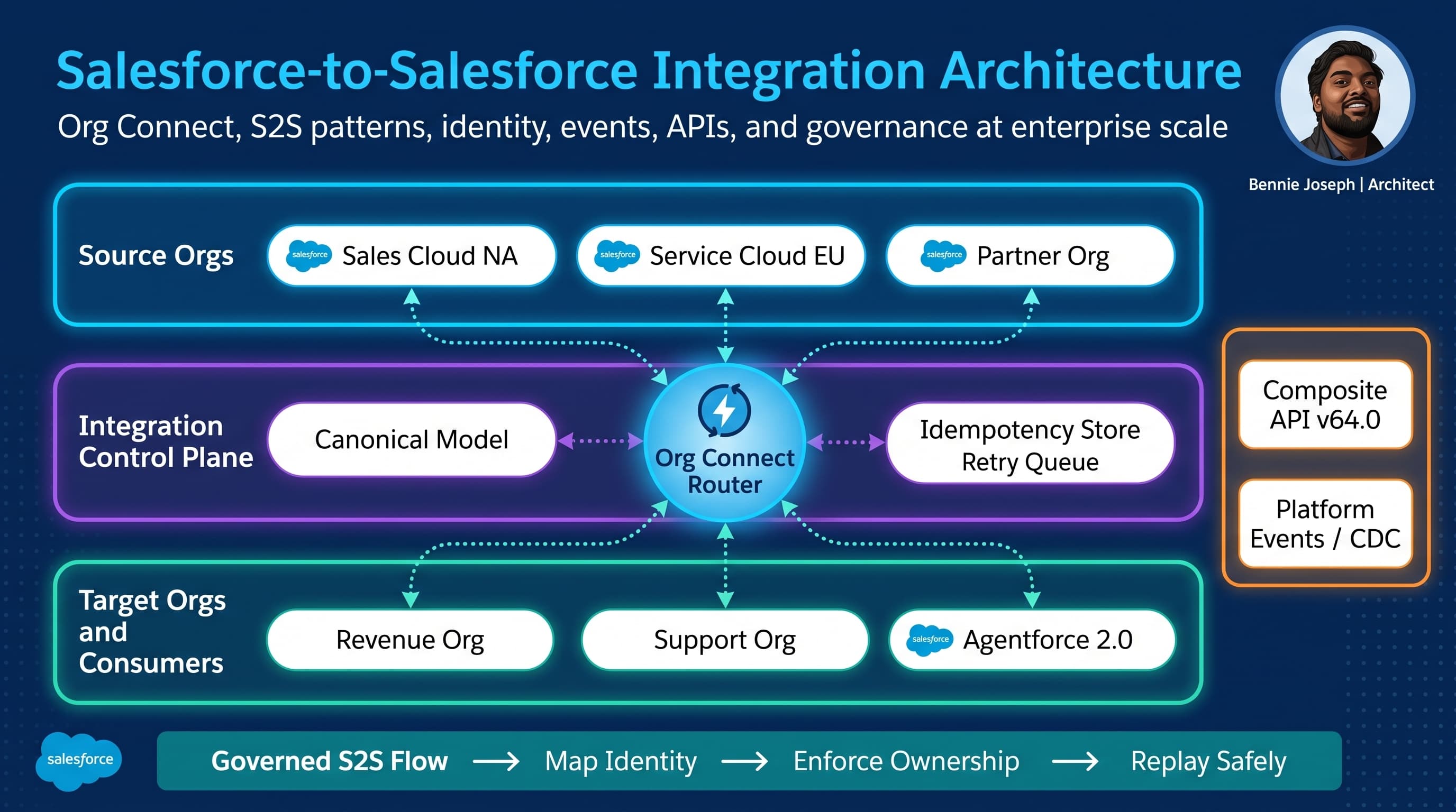 Salesforce-to-Salesforce Integration: What the Docs Do Not Tell You