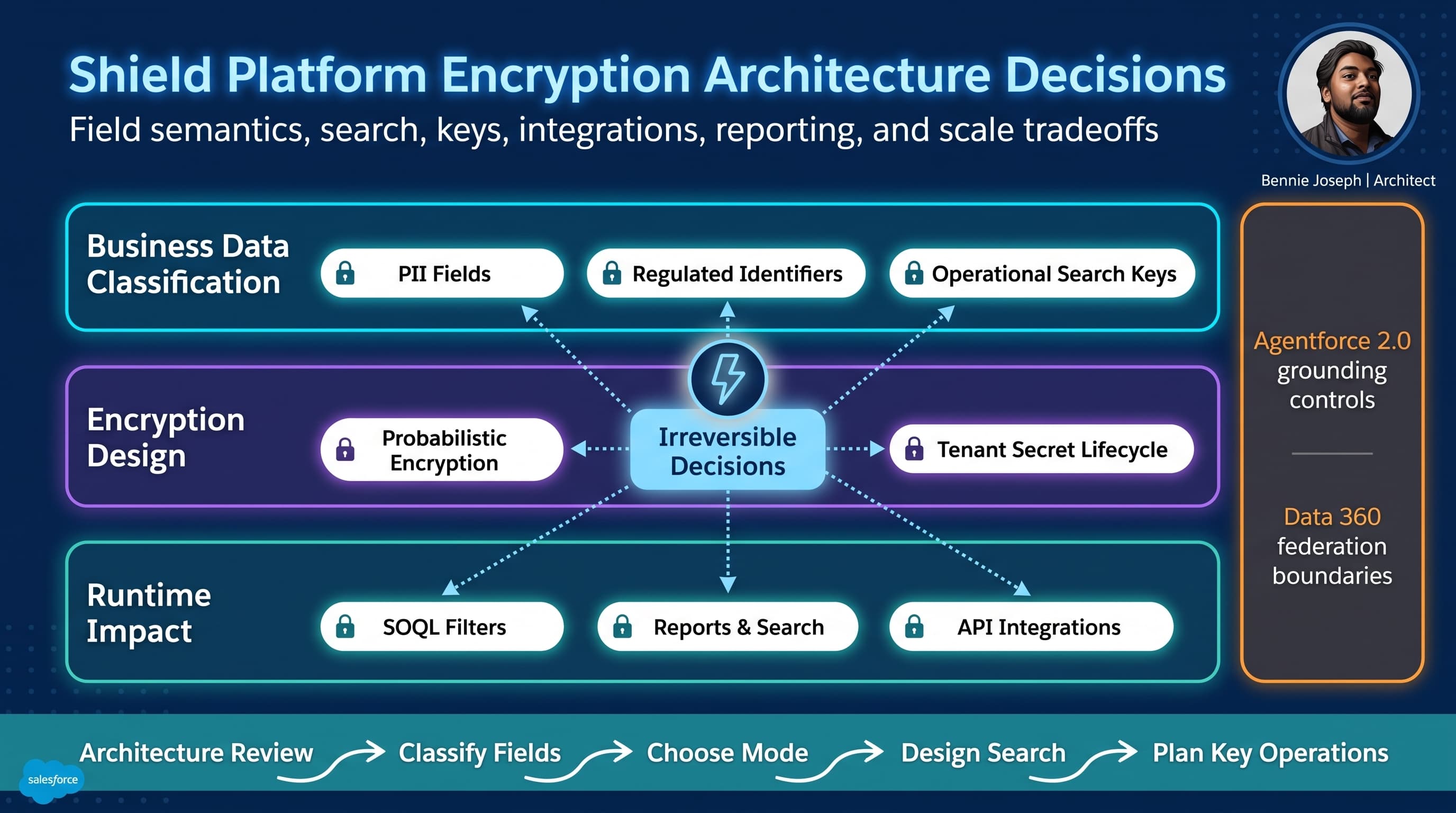 Shield Platform Encryption: Architecture Decisions That Cannot Be Reversed