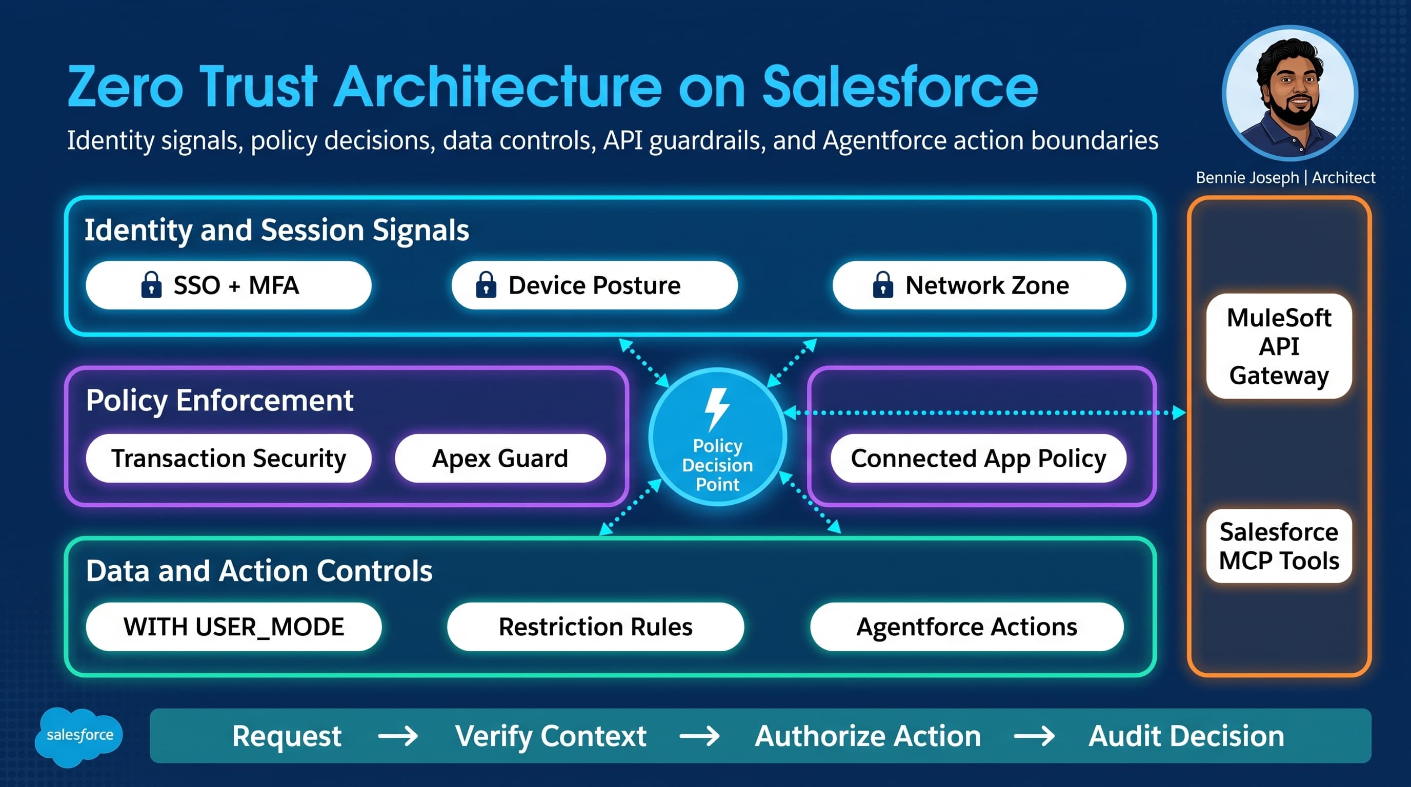 Zero Trust Architecture on Salesforce: Beyond Permission Sets