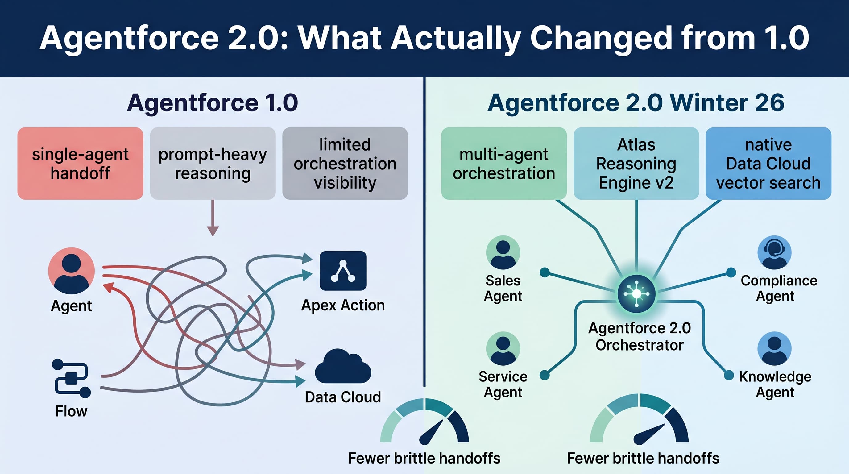 Agentforce 2.0: What Actually Changed from 1.0