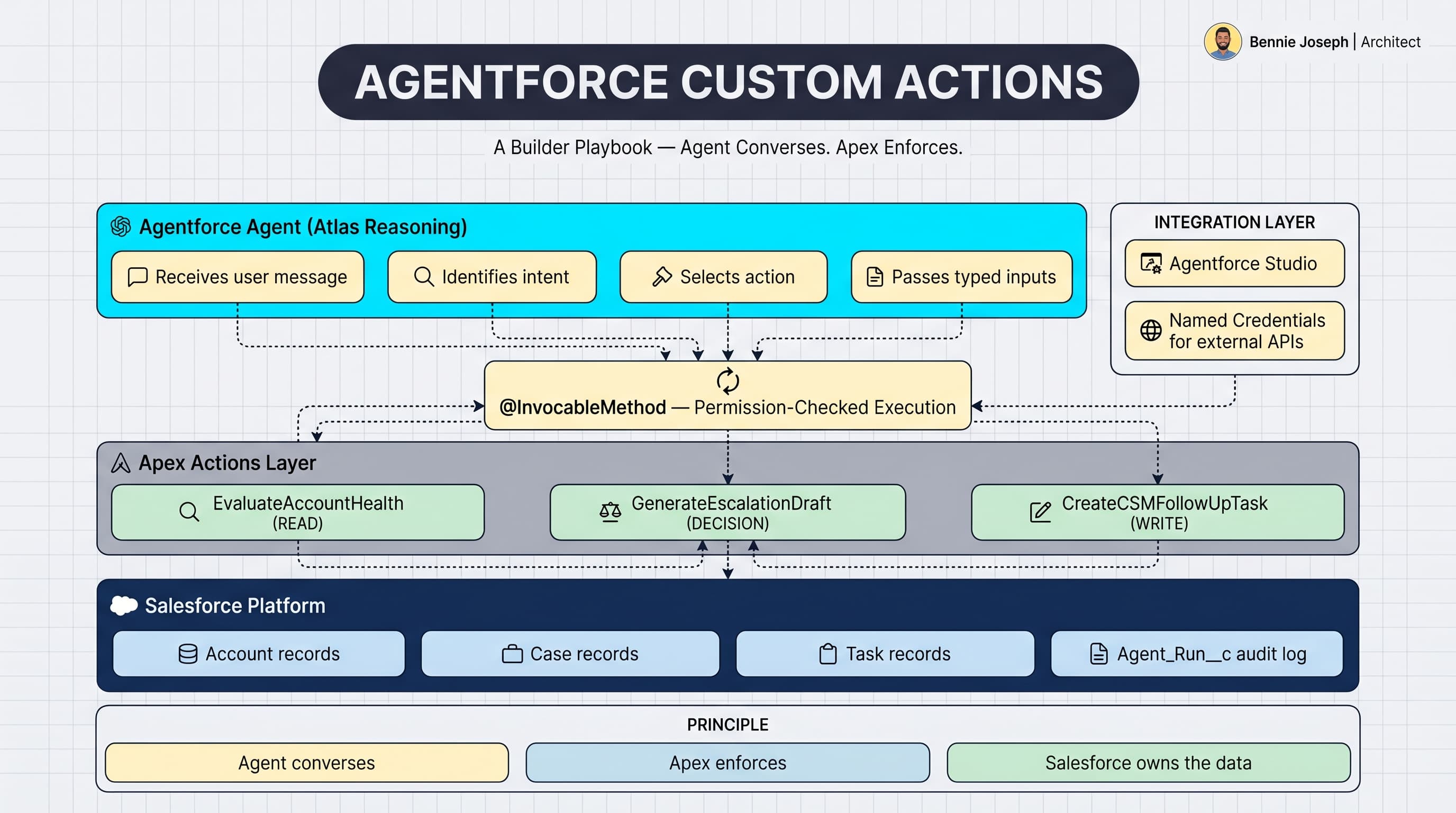 Agentforce Custom Actions: A Builder Playbook