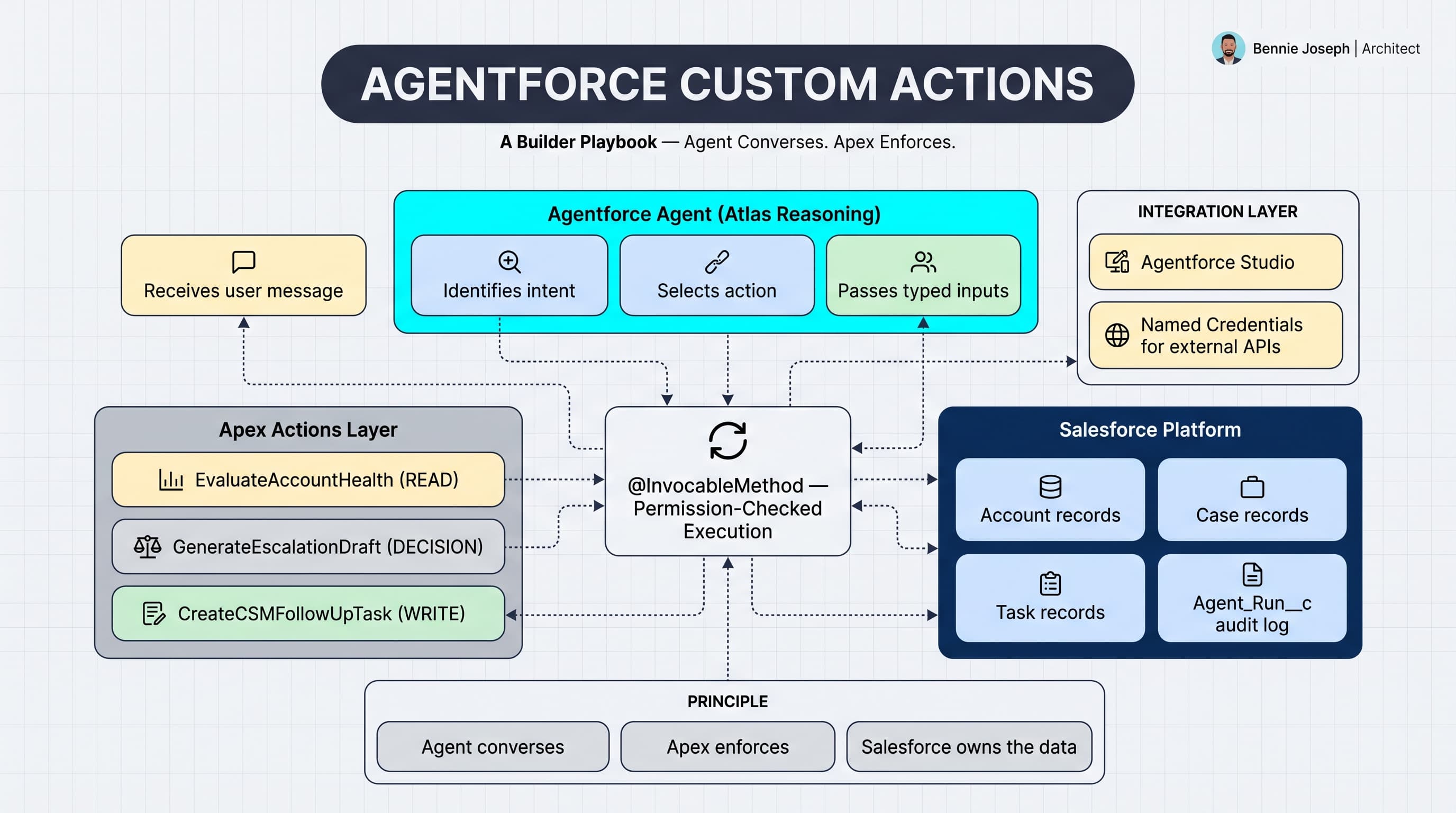 Agentforce Custom Actions: A Builder Playbook