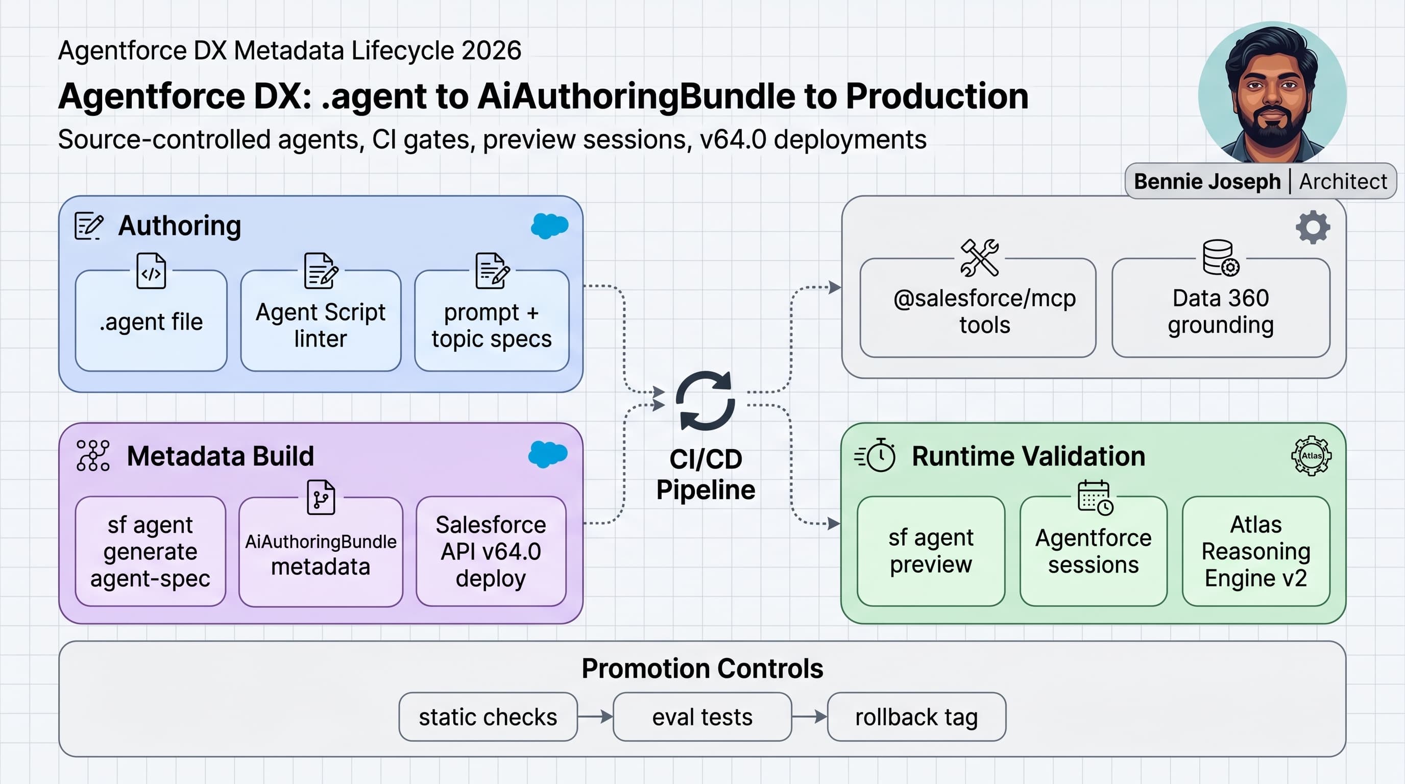 Agentforce DX: CI/CD, Metadata Lifecycle, and the .agent File