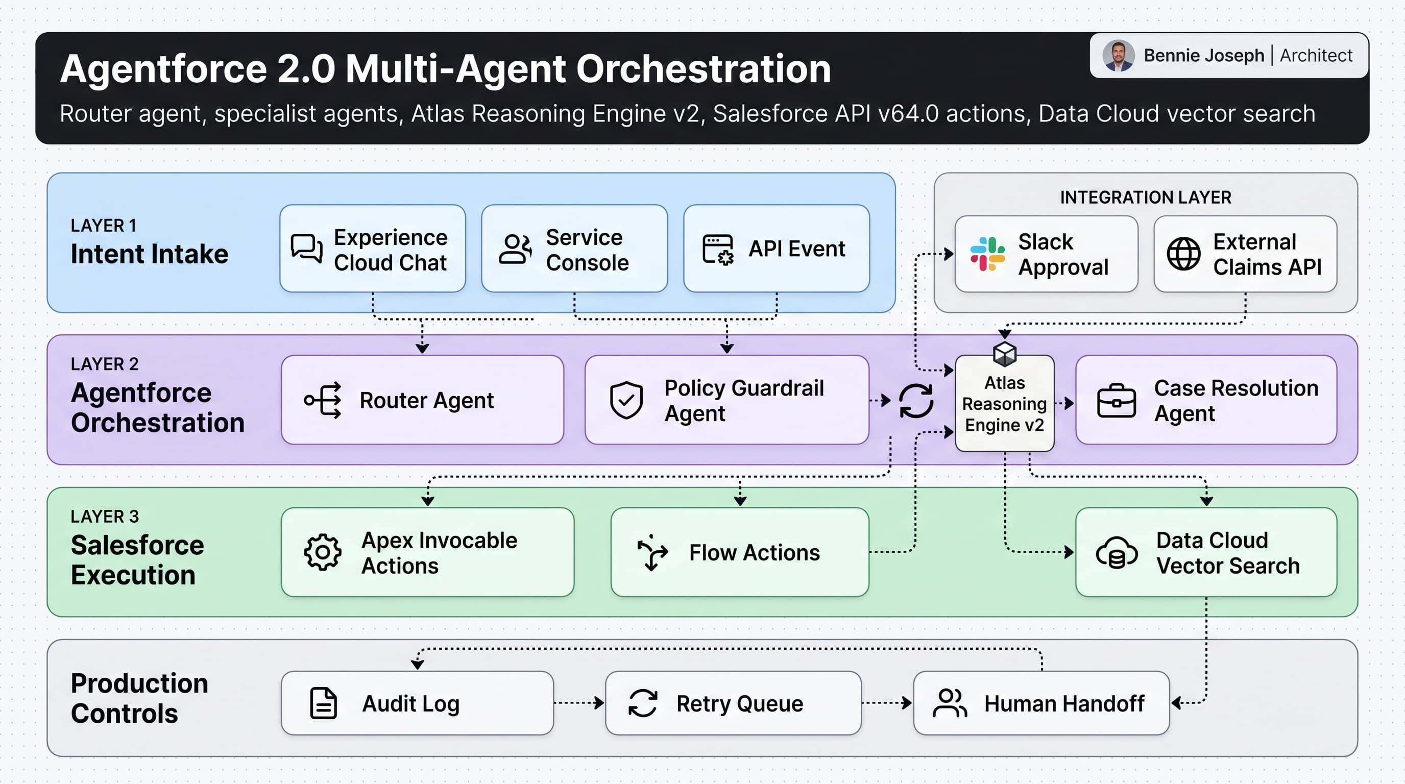 Agentforce Multi-Agent Orchestration: Real Patterns from Production