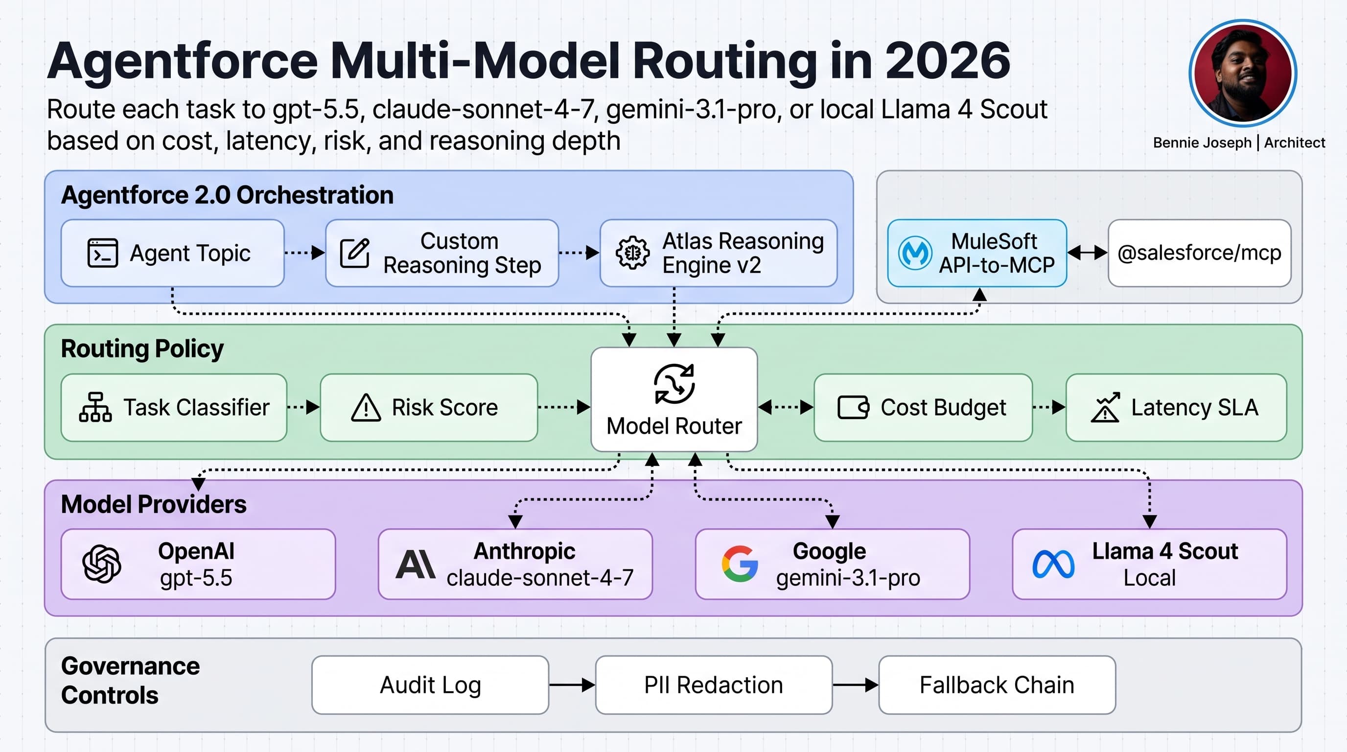 Agentforce Multi-Model Routing: Picking the Right LLM per Task
