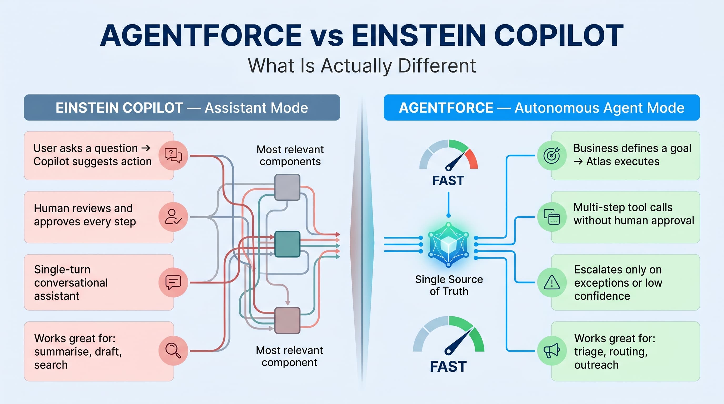 Agentforce vs Einstein Copilot: What Is Actually Different