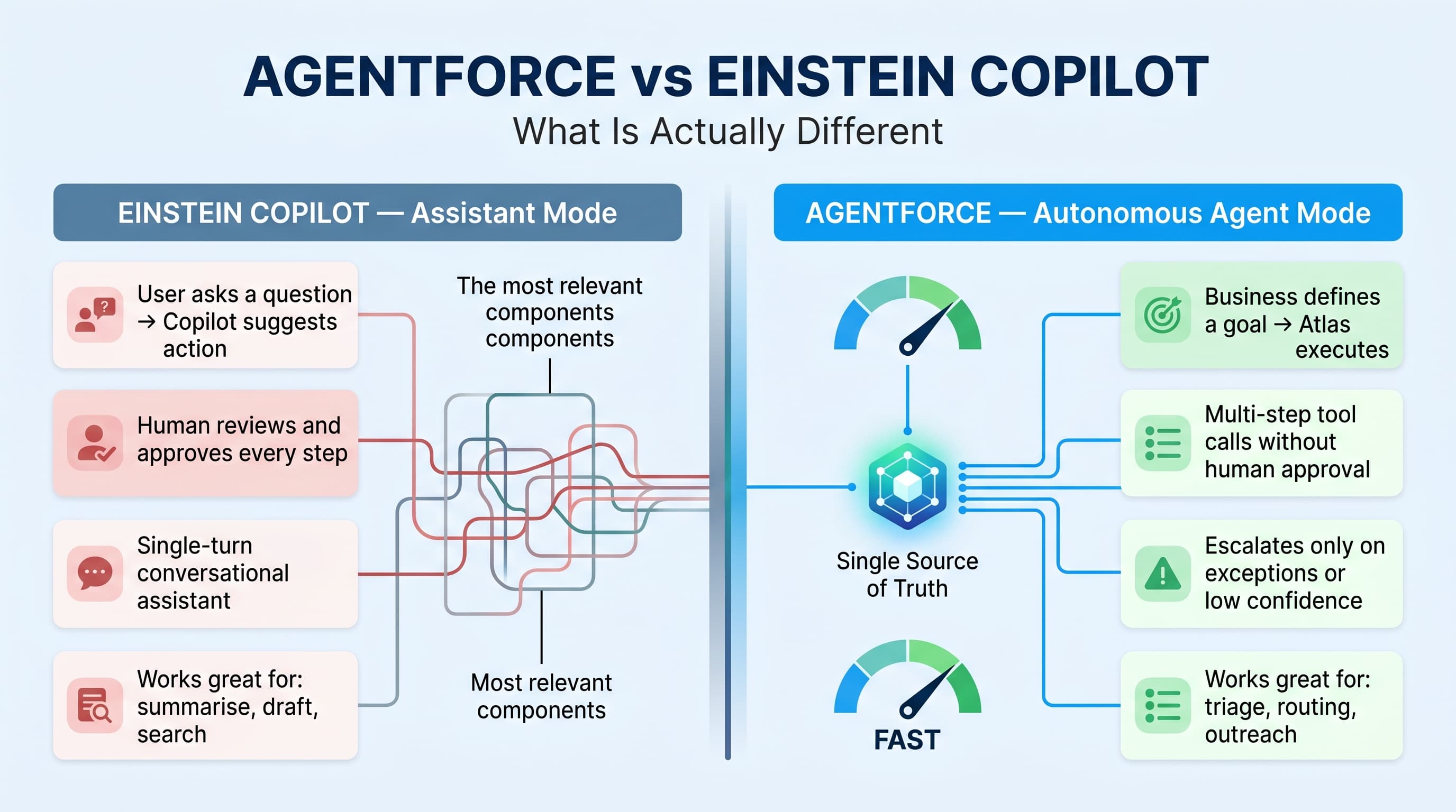 Agentforce vs Einstein Copilot: What Is Actually Different