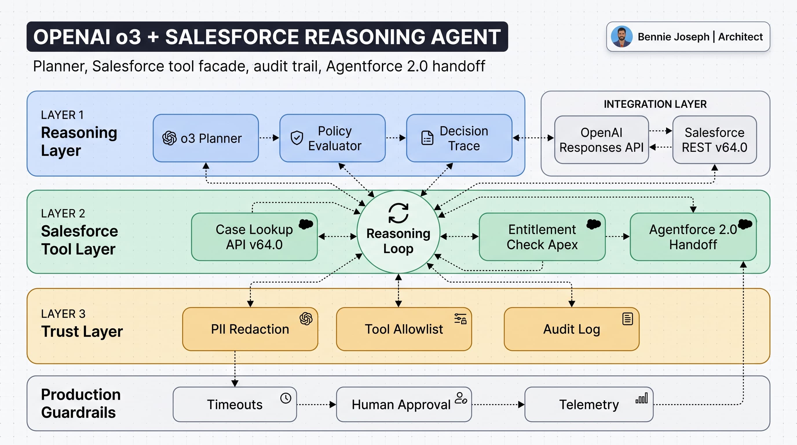 Building a Reasoning Agent with o3 and Salesforce