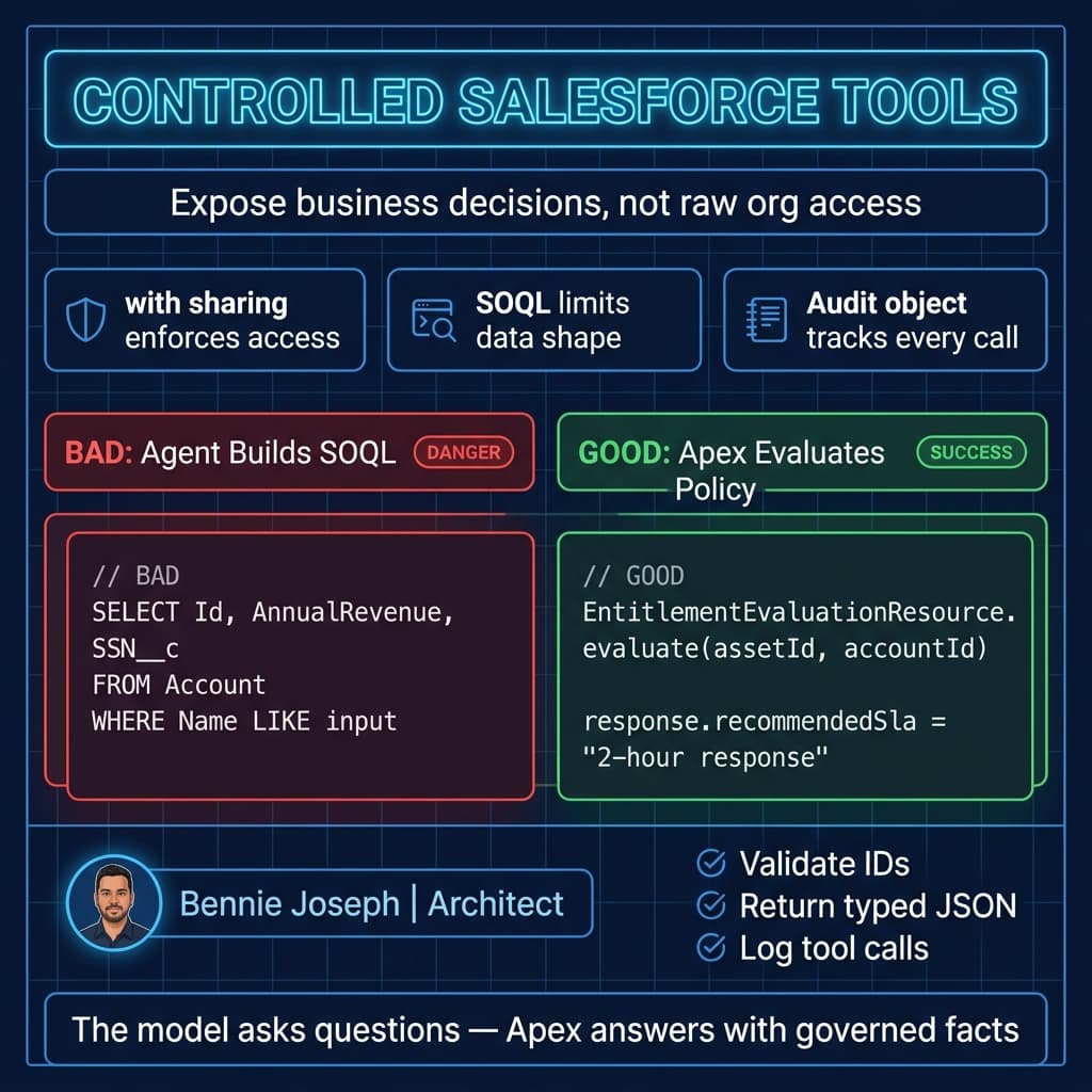 Blueprint comparing raw SOQL access with Apex tool facade