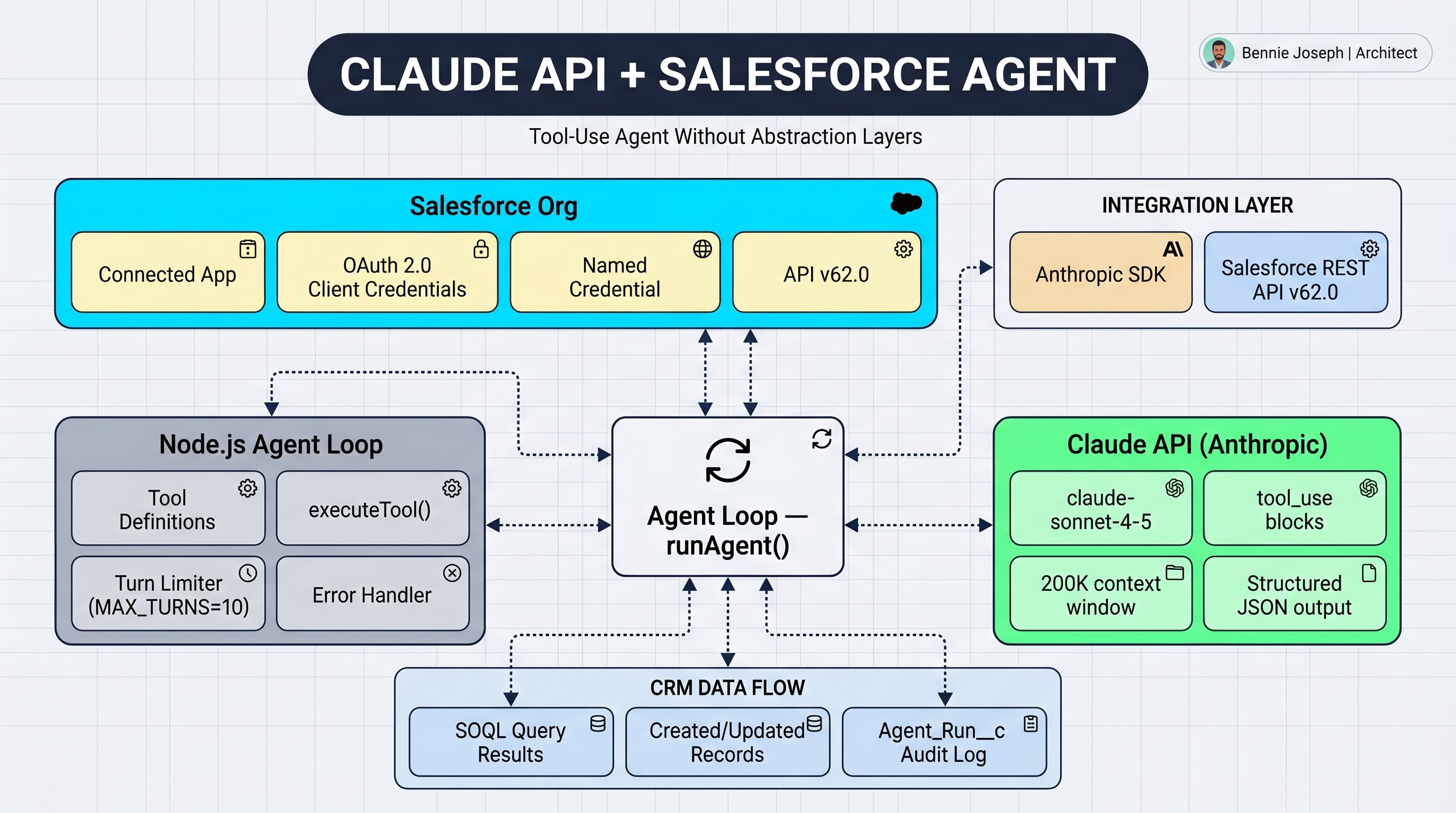 Claude Tool-Use API for Salesforce: No Abstraction Layers