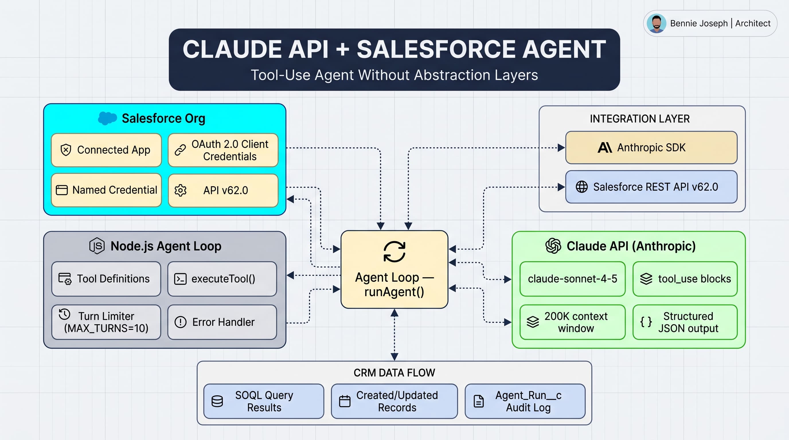 Claude Tool-Use API for Salesforce: No Abstraction Layers