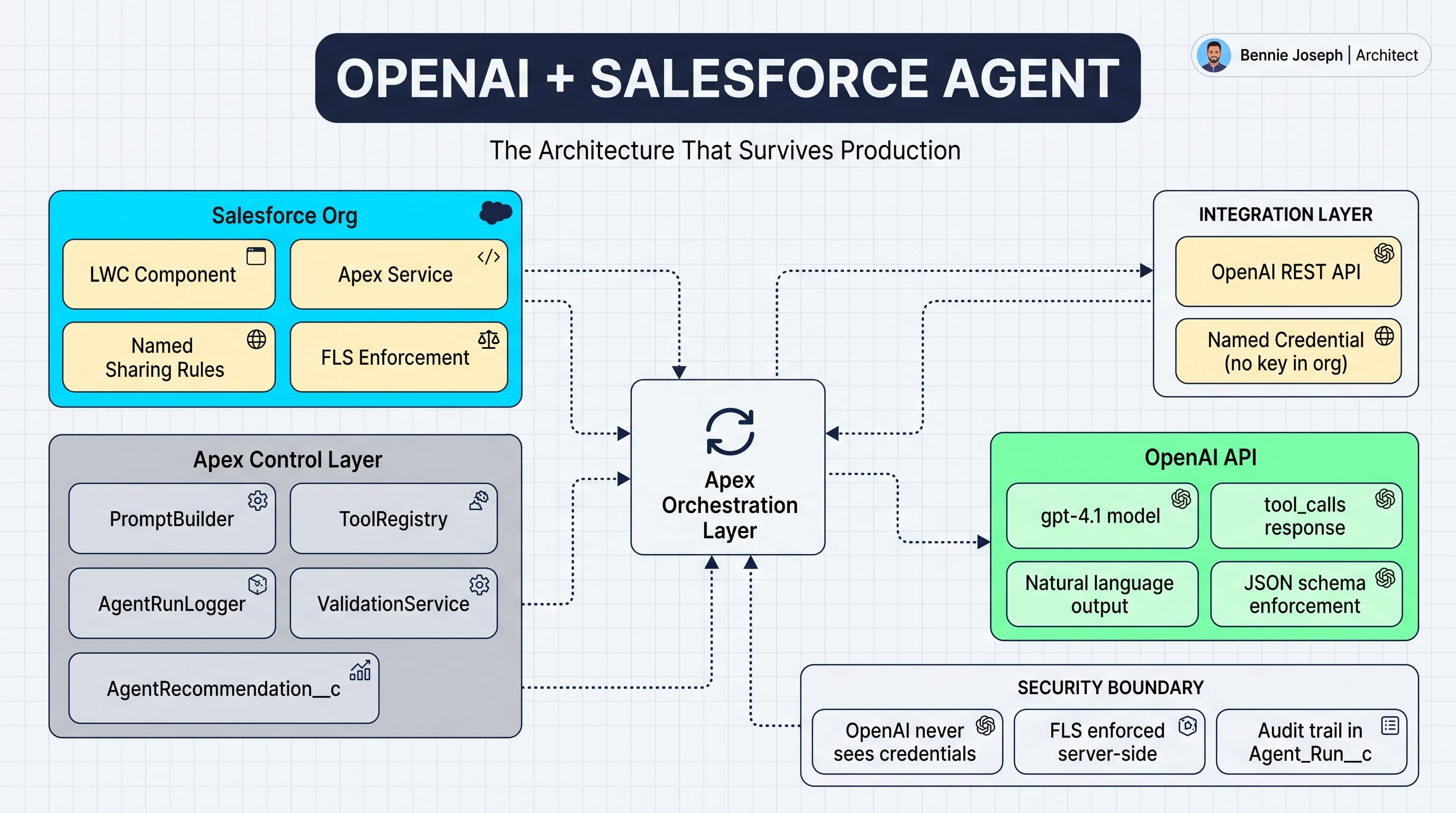 Building AI Agents with OpenAI and Salesforce