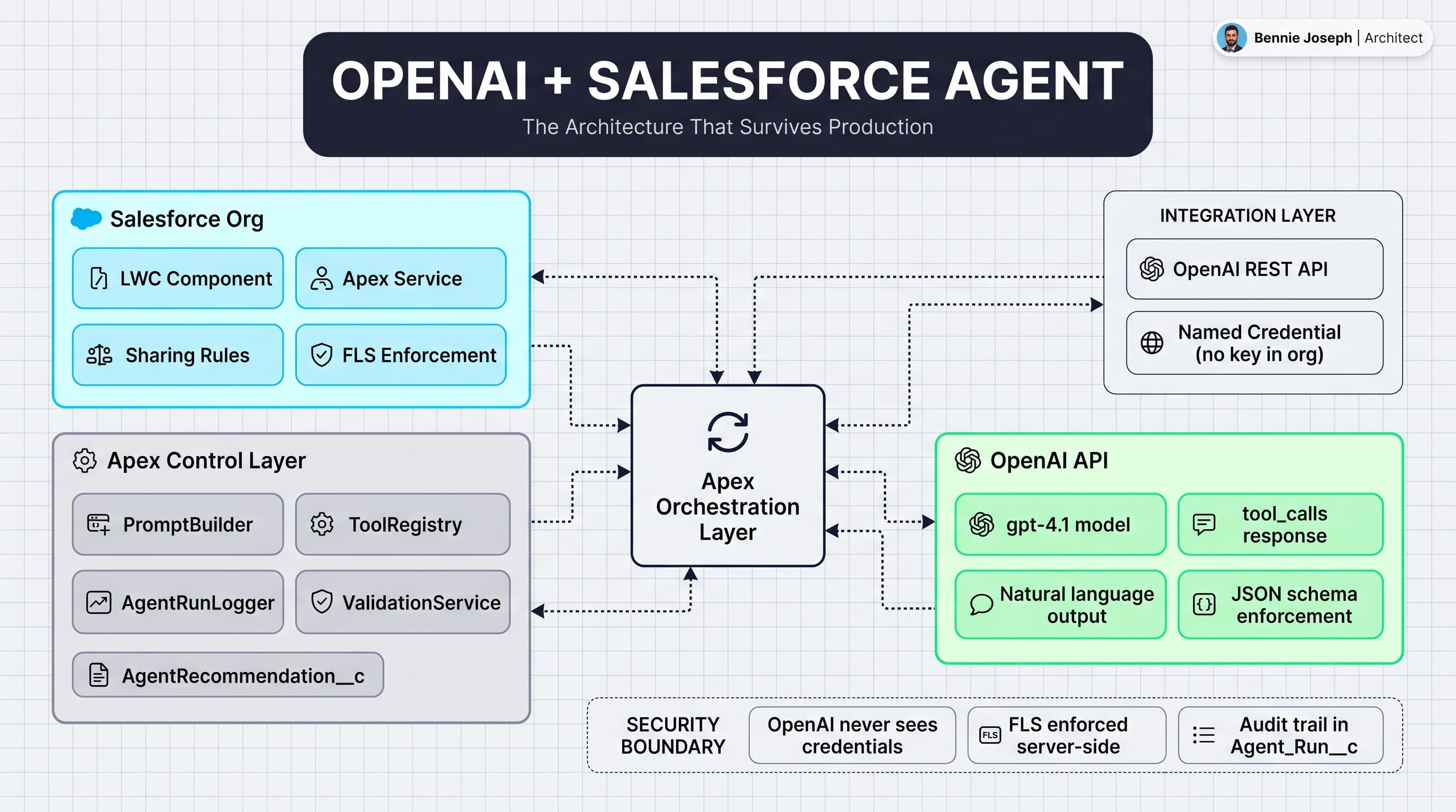 Building AI Agents with OpenAI and Salesforce