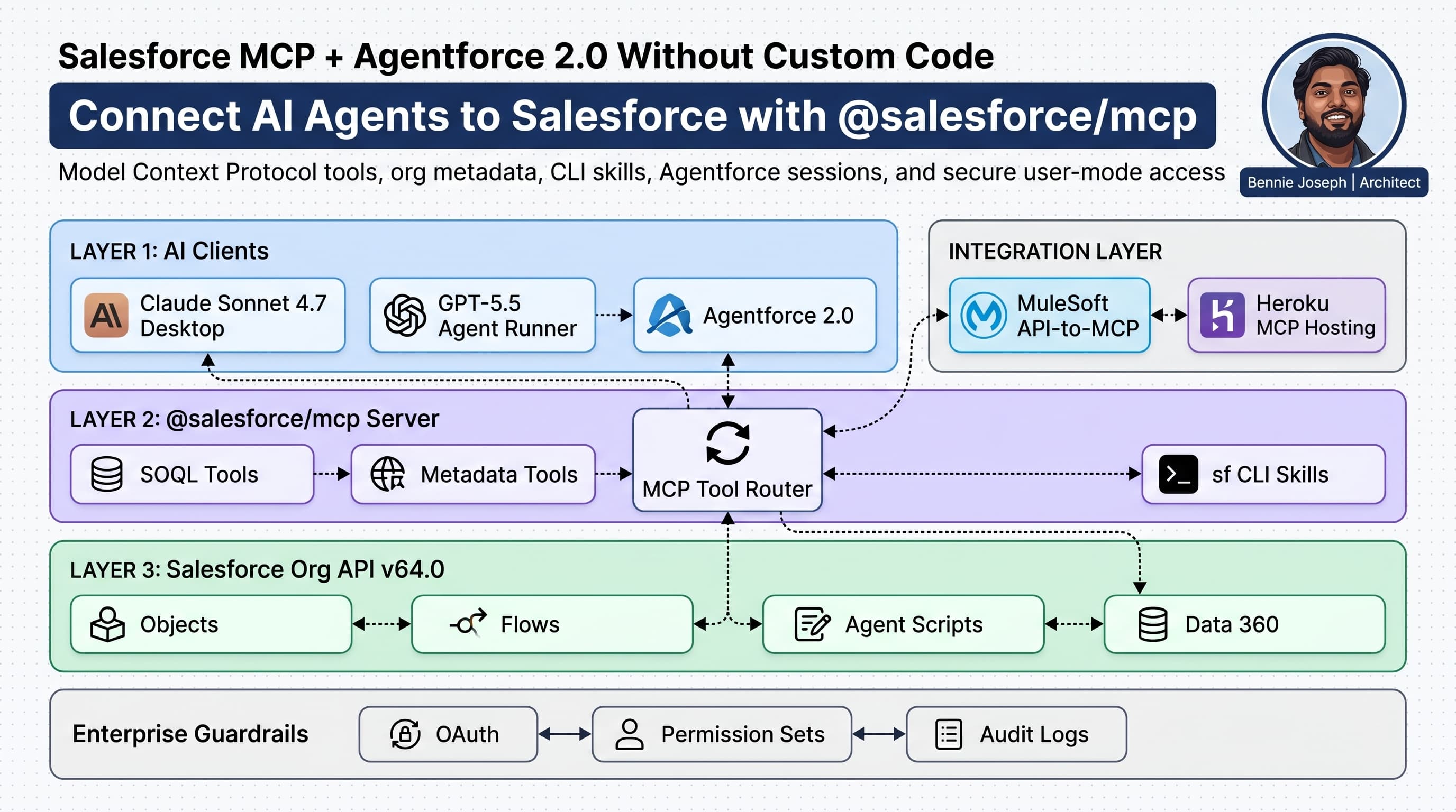 Building with @salesforce/mcp: Connect AI Agents to Your Org Without Code