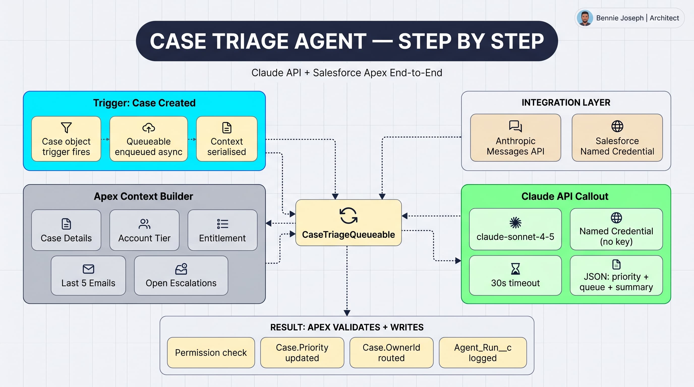 Building Your First AI Agent with Claude API and Salesforce