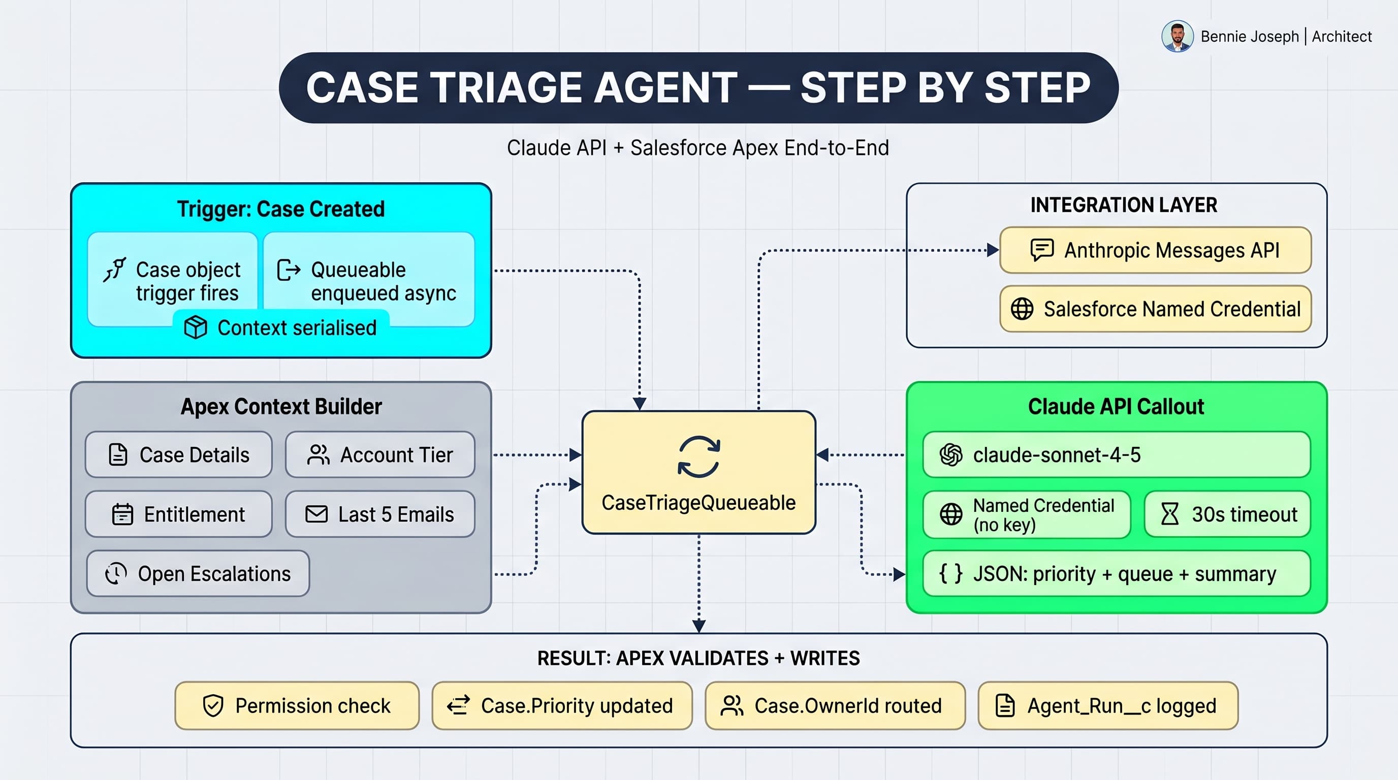 Building Your First AI Agent with Claude API and Salesforce