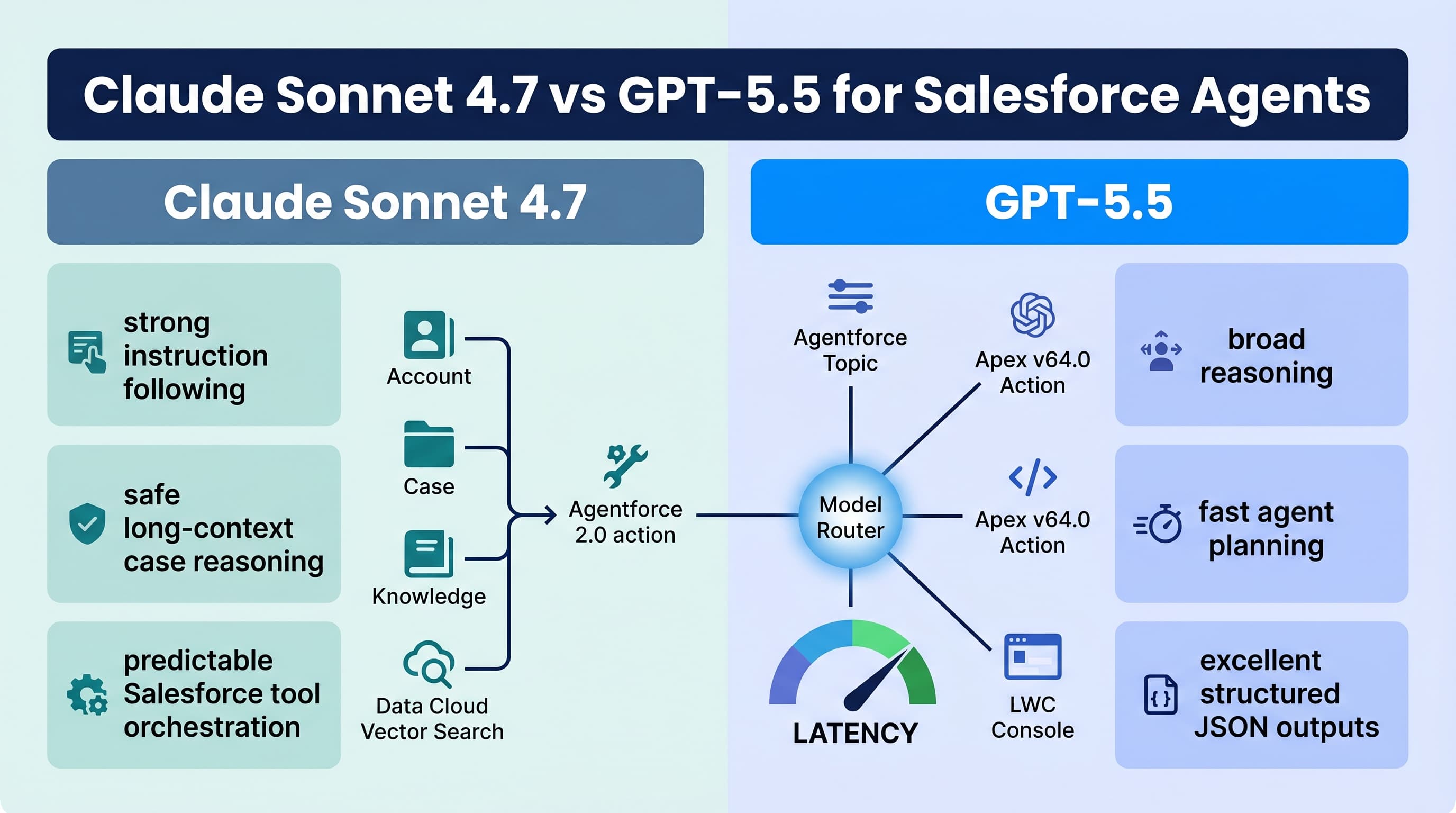 Claude Sonnet 4.7 vs GPT-5.5 for Salesforce Agents