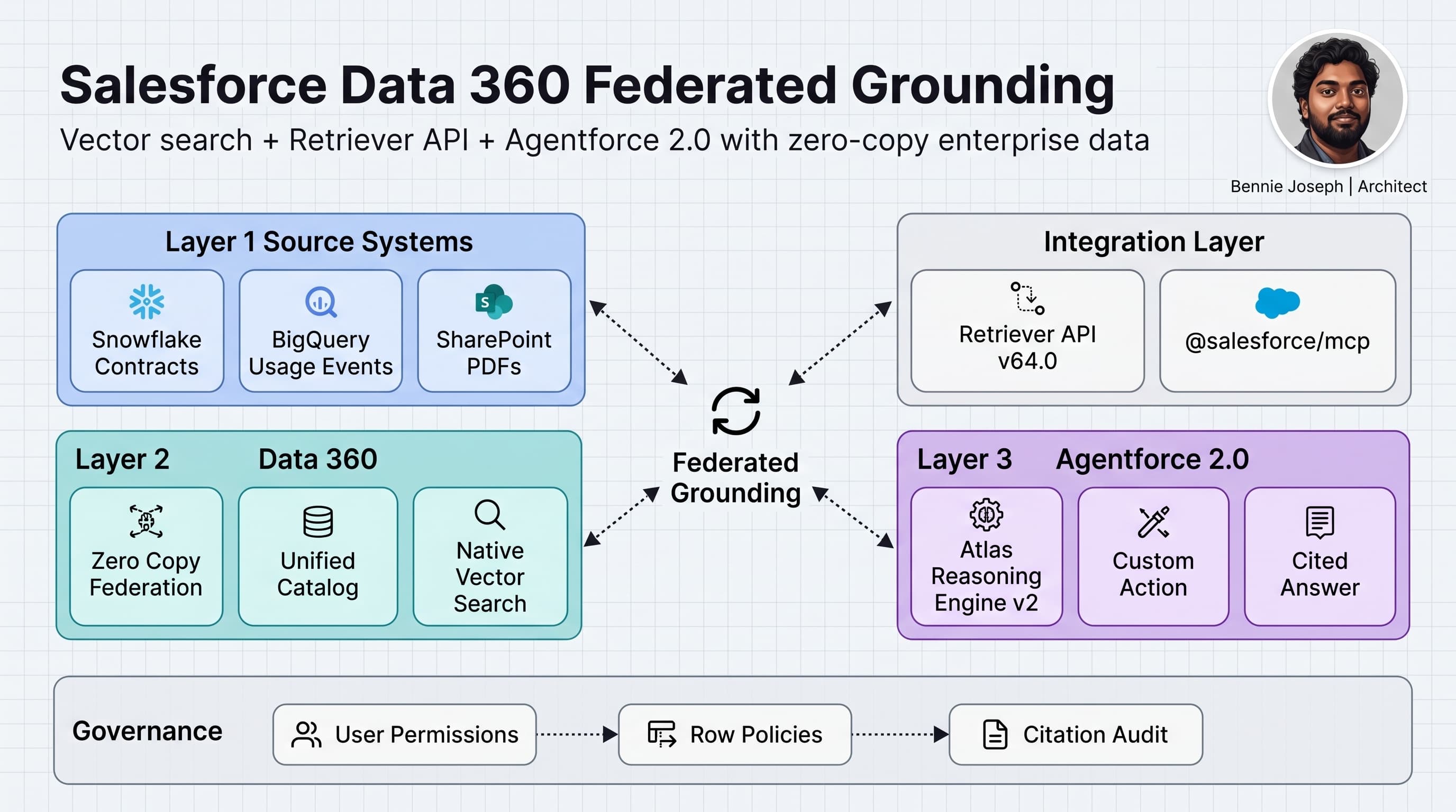 Data 360 Federated Grounding: RAG Without Moving Your Data