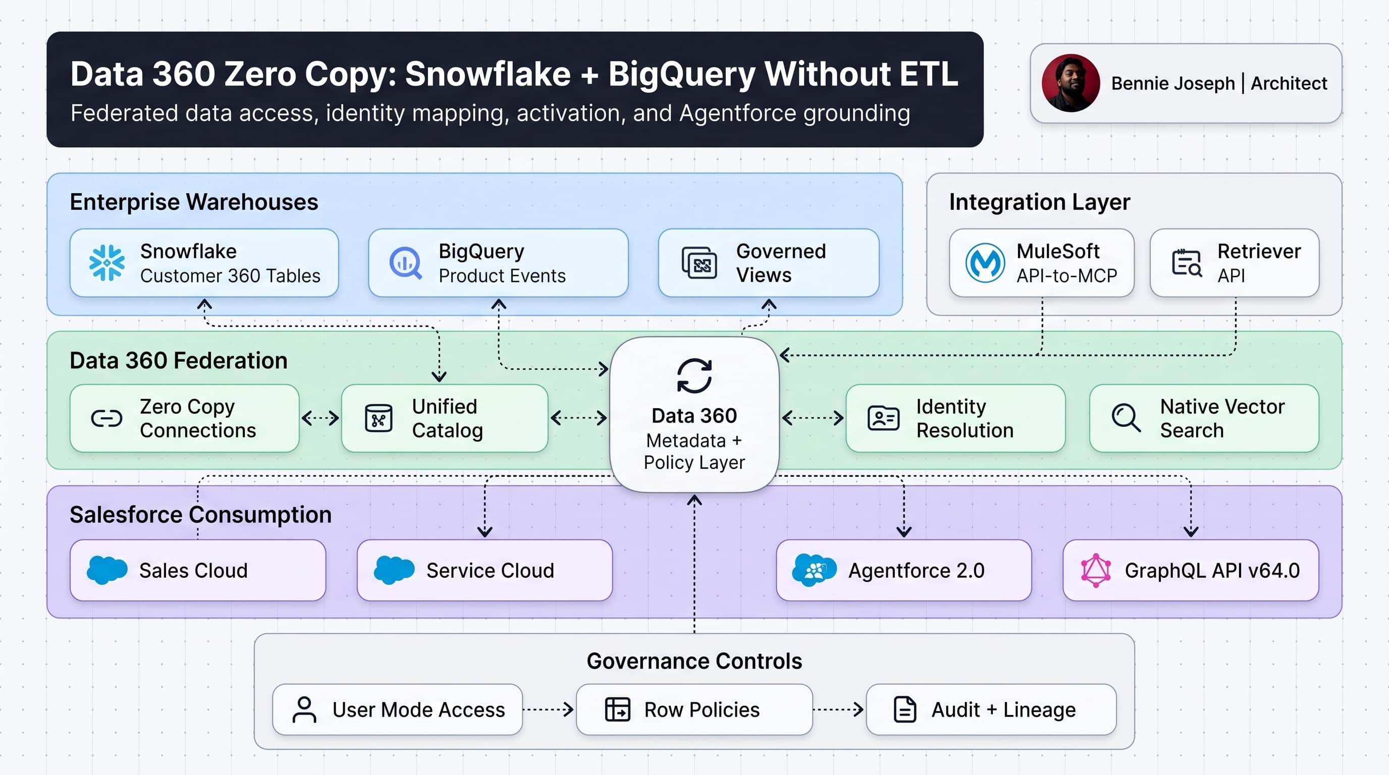 Data 360 Zero Copy: How to Connect Snowflake and BigQuery Without ETL