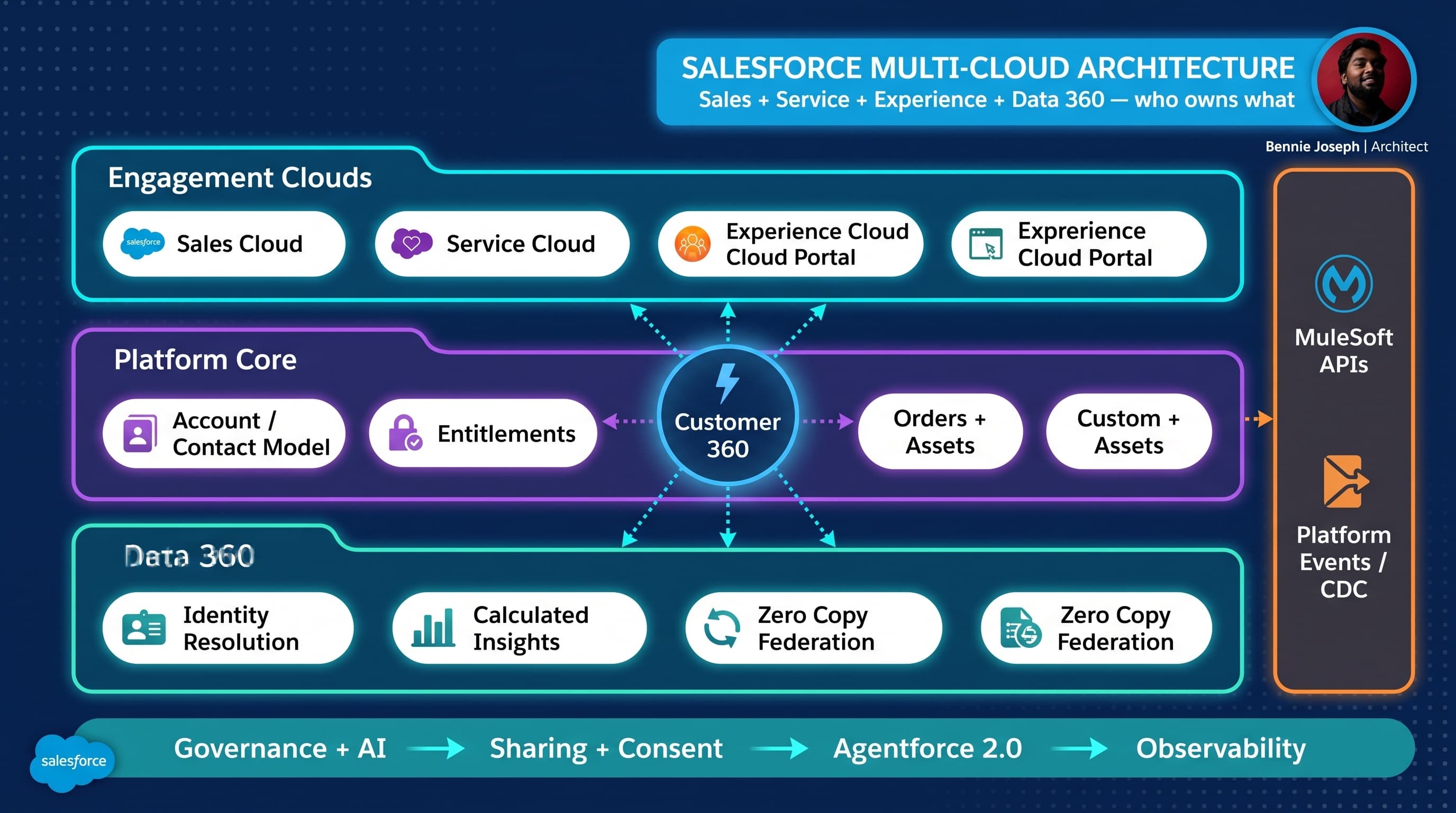 Designing a Multi-Cloud Salesforce Architecture: Sales + Service + Experience + Data 360