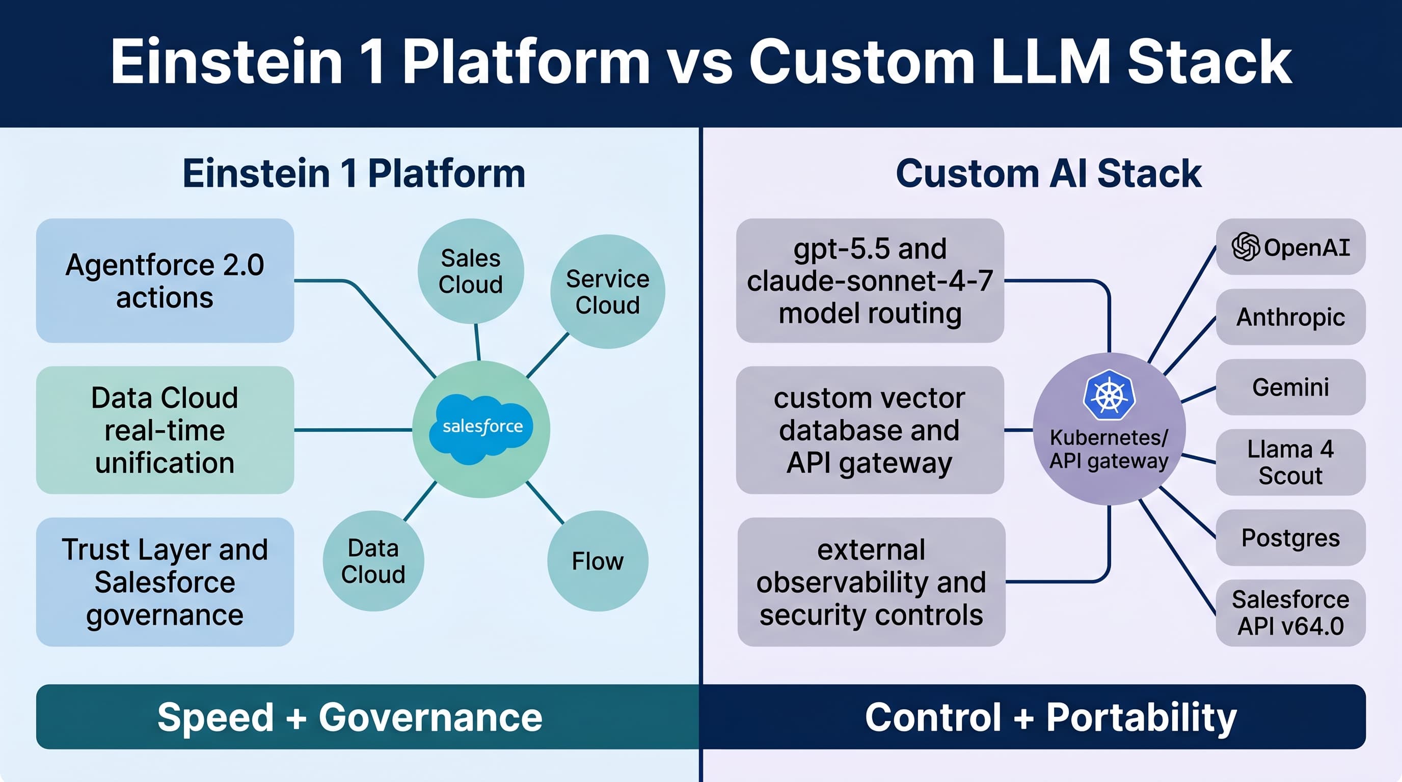 Einstein 1 Platform vs Custom AI Stack: The Honest Comparison
