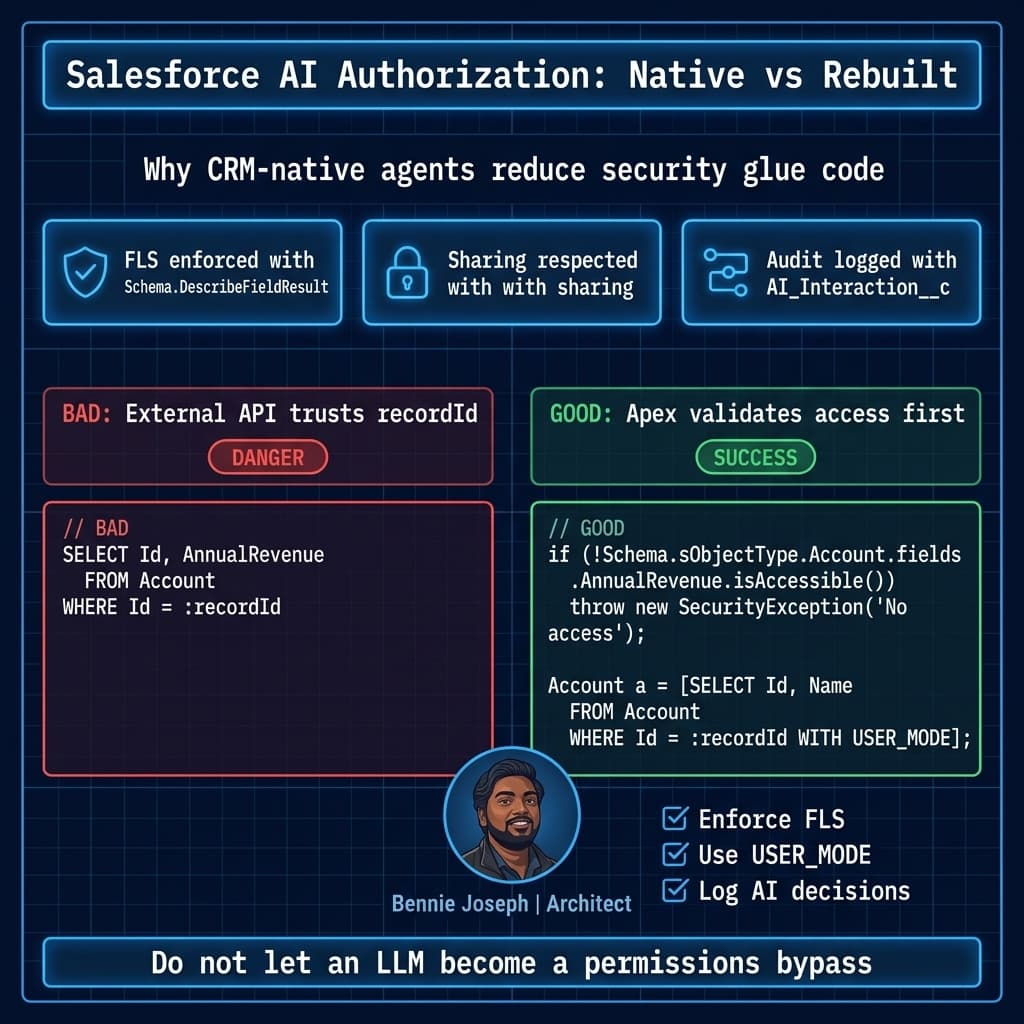 Salesforce AI authorization patterns with bad and good Apex
