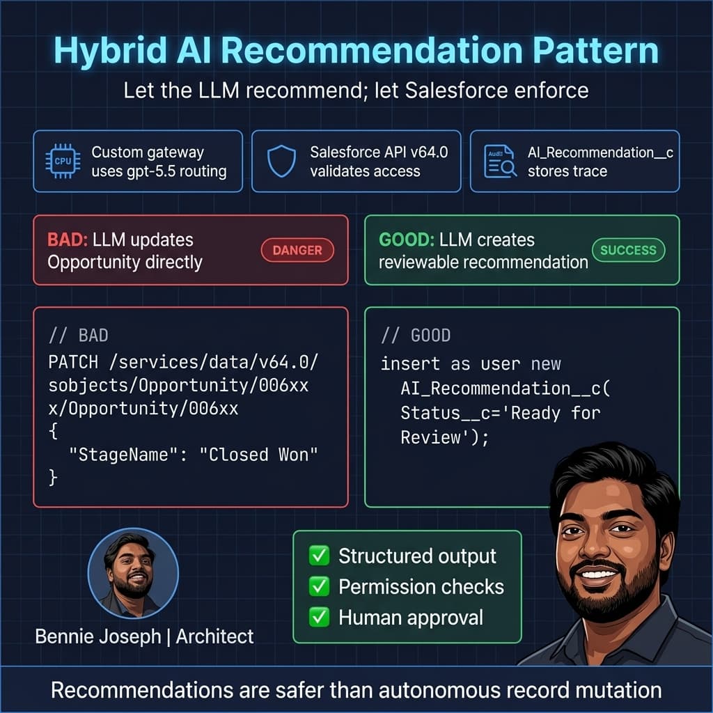 Hybrid AI recommendation pattern with Salesforce enforcement