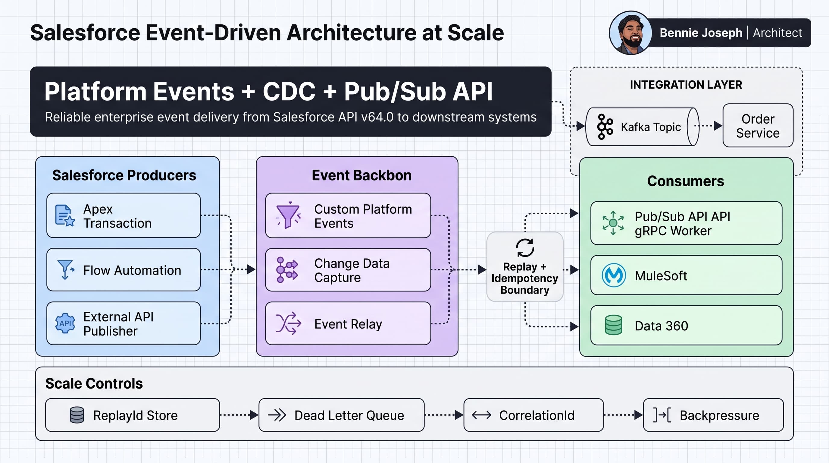 Event-Driven Architecture on Salesforce: Platform Events, CDC, and Pub/Sub API at Scale