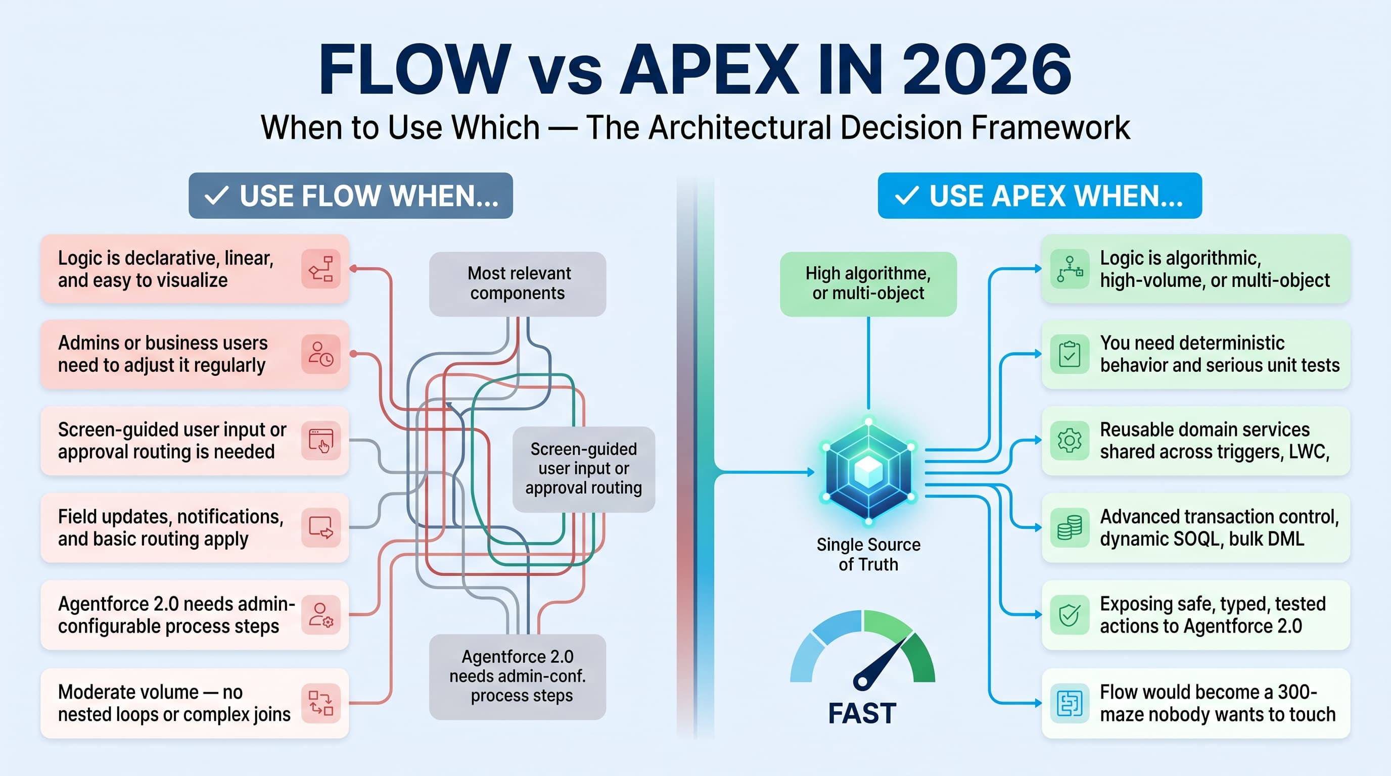 Flow vs Apex in 2026: When to Use Which