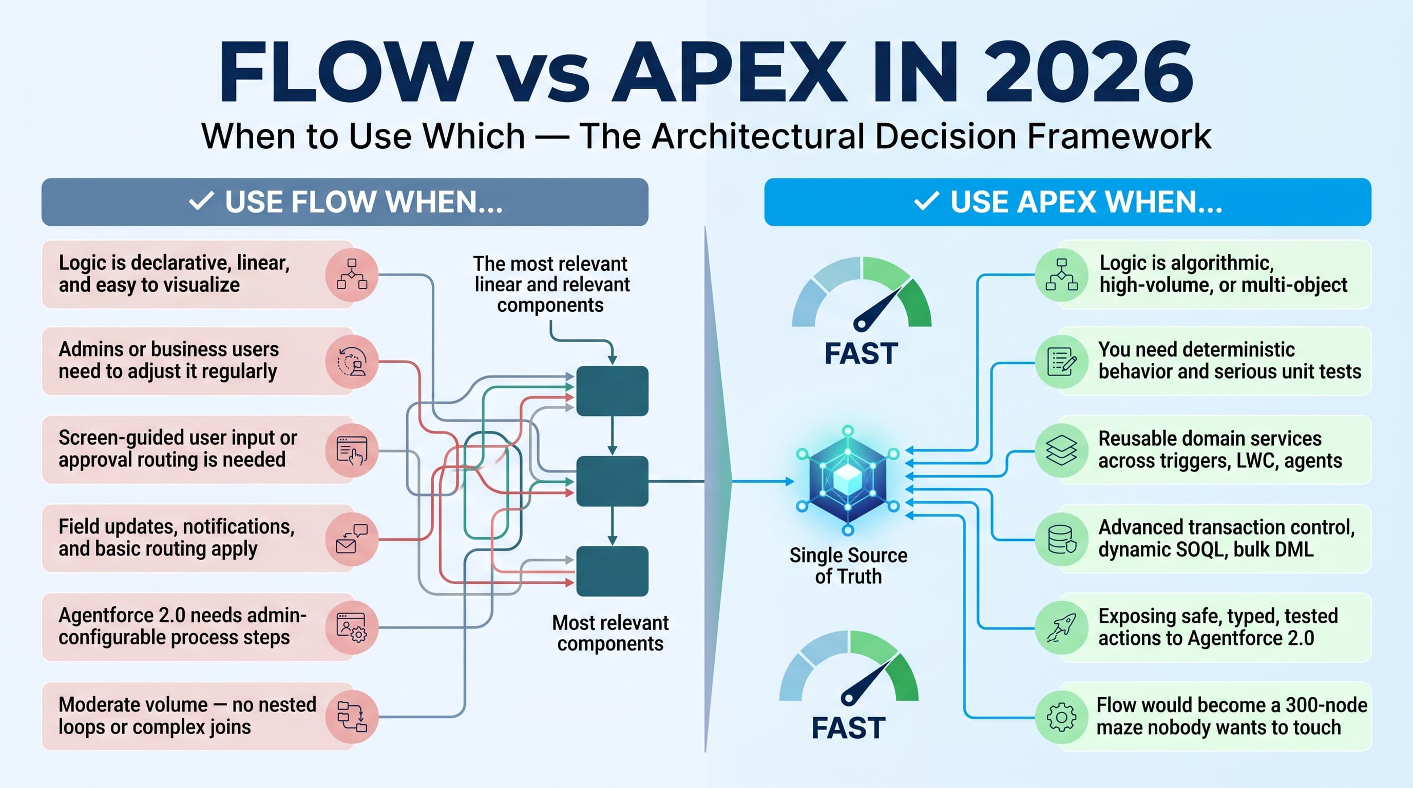 Flow vs Apex in 2026: When to Use Which