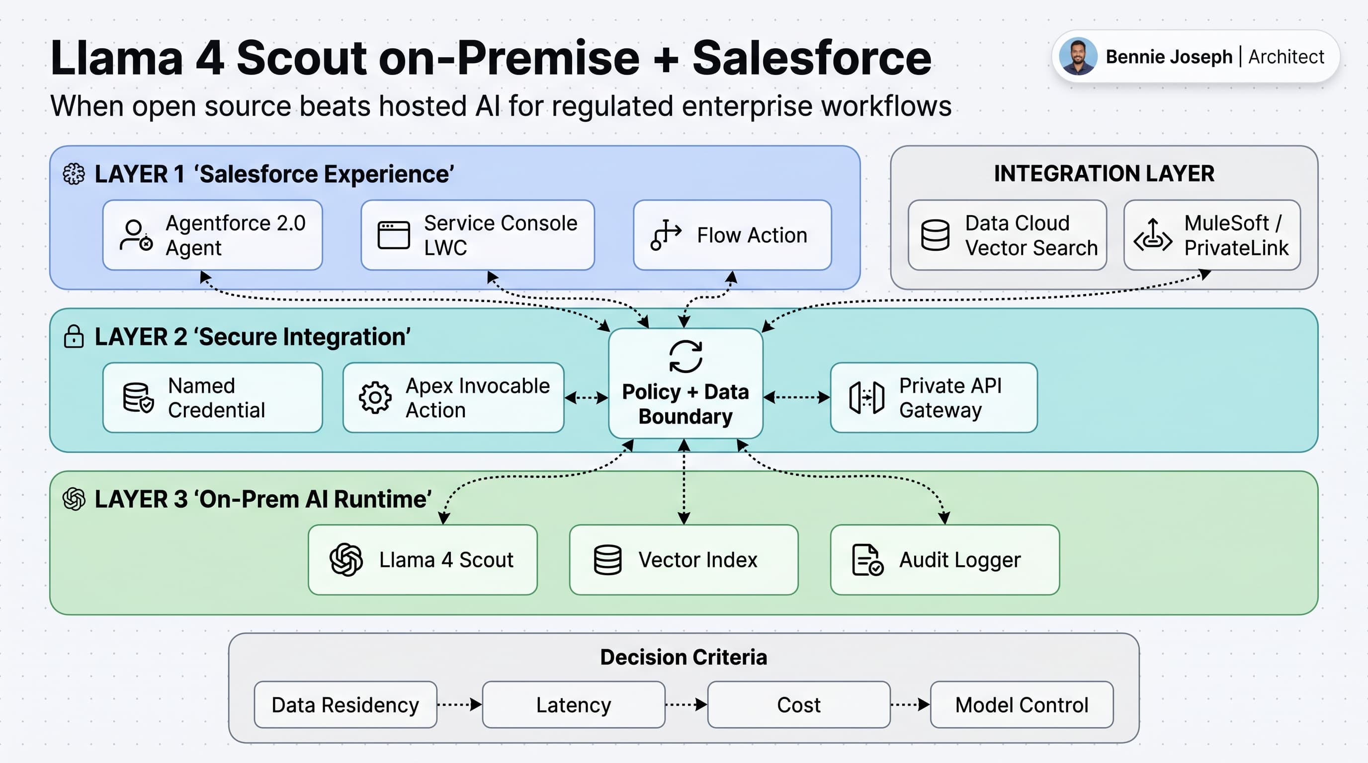 Llama 4 Scout on-Premise + Salesforce: When to Go Open Source