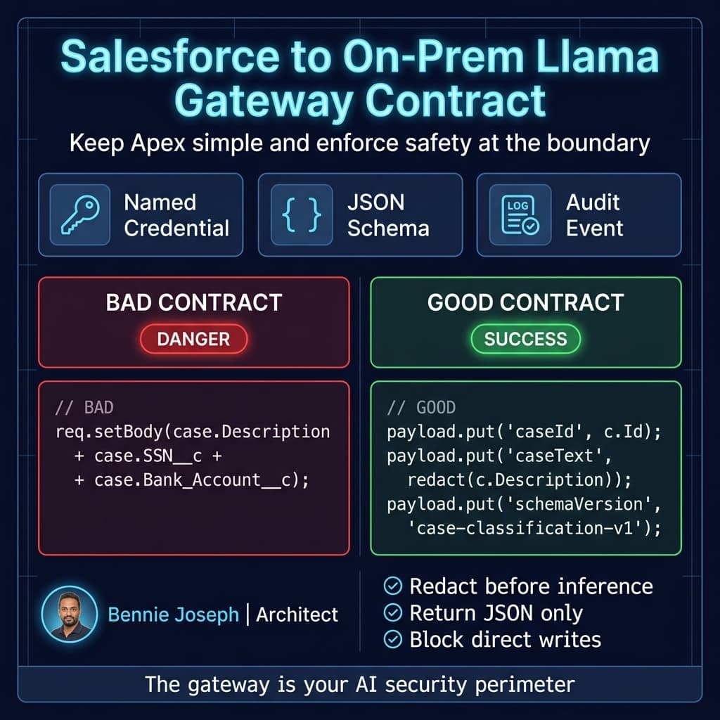 Secure Salesforce to on-prem Llama gateway contract