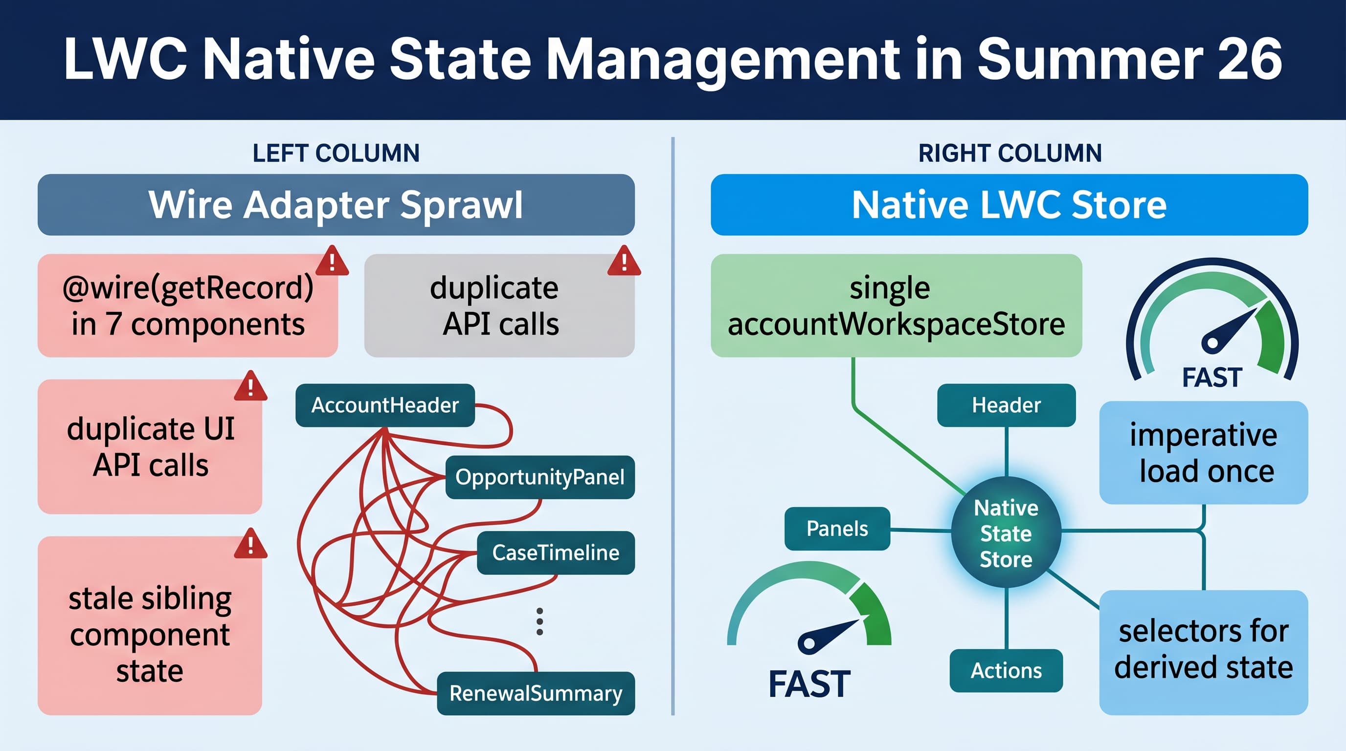 LWC Native State Management in Summer 26: Kill Your Wire Adapters
