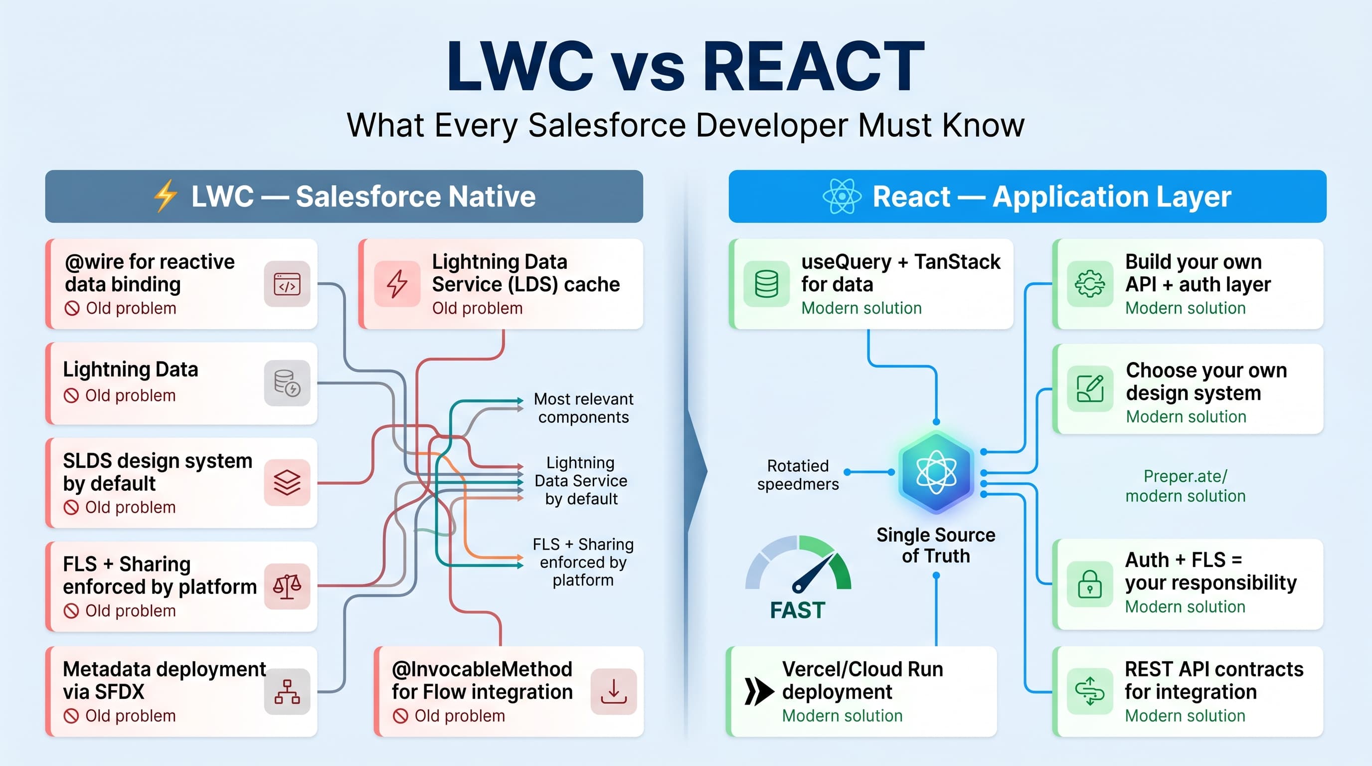 LWC to React: What Salesforce Devs Need to Know