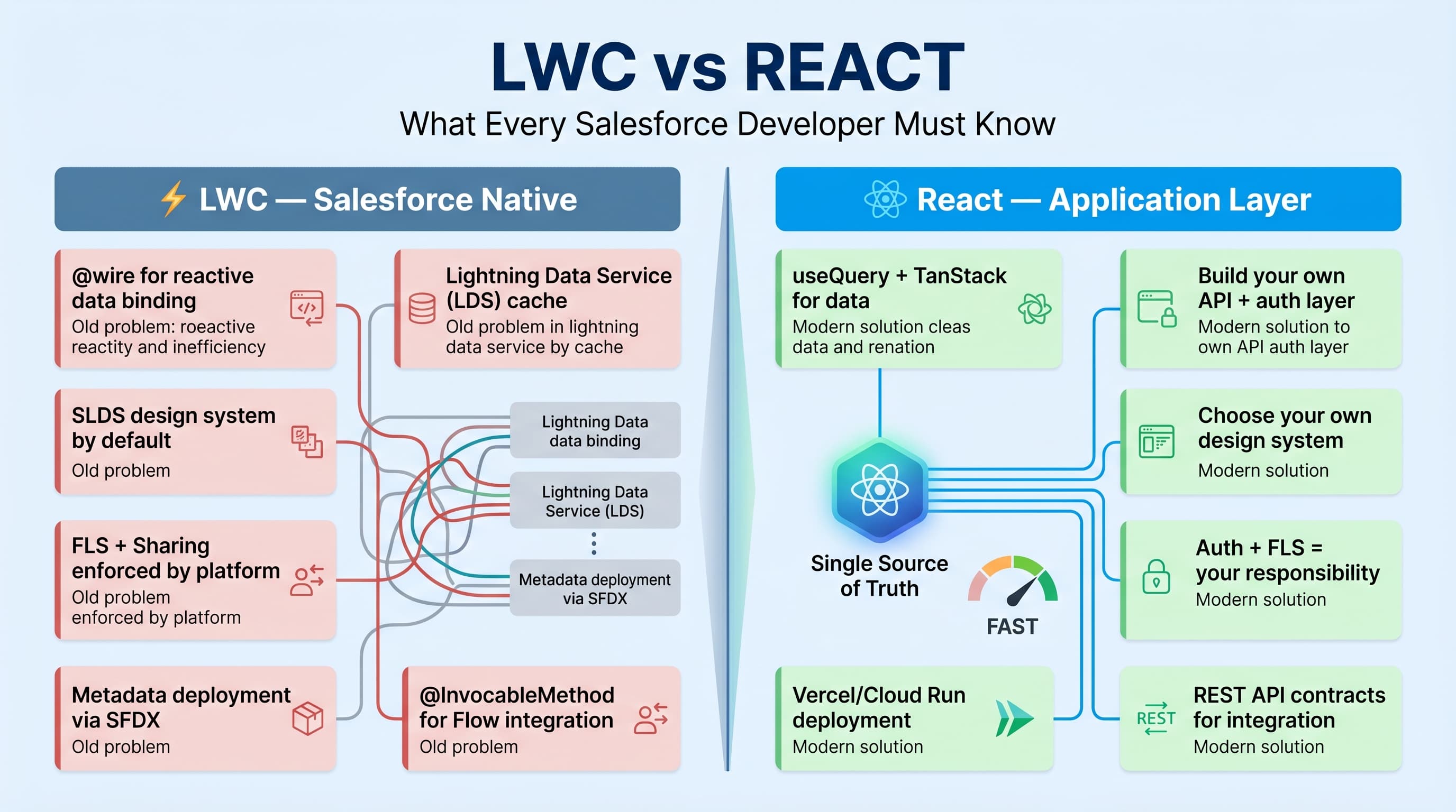 LWC to React: What Salesforce Devs Need to Know