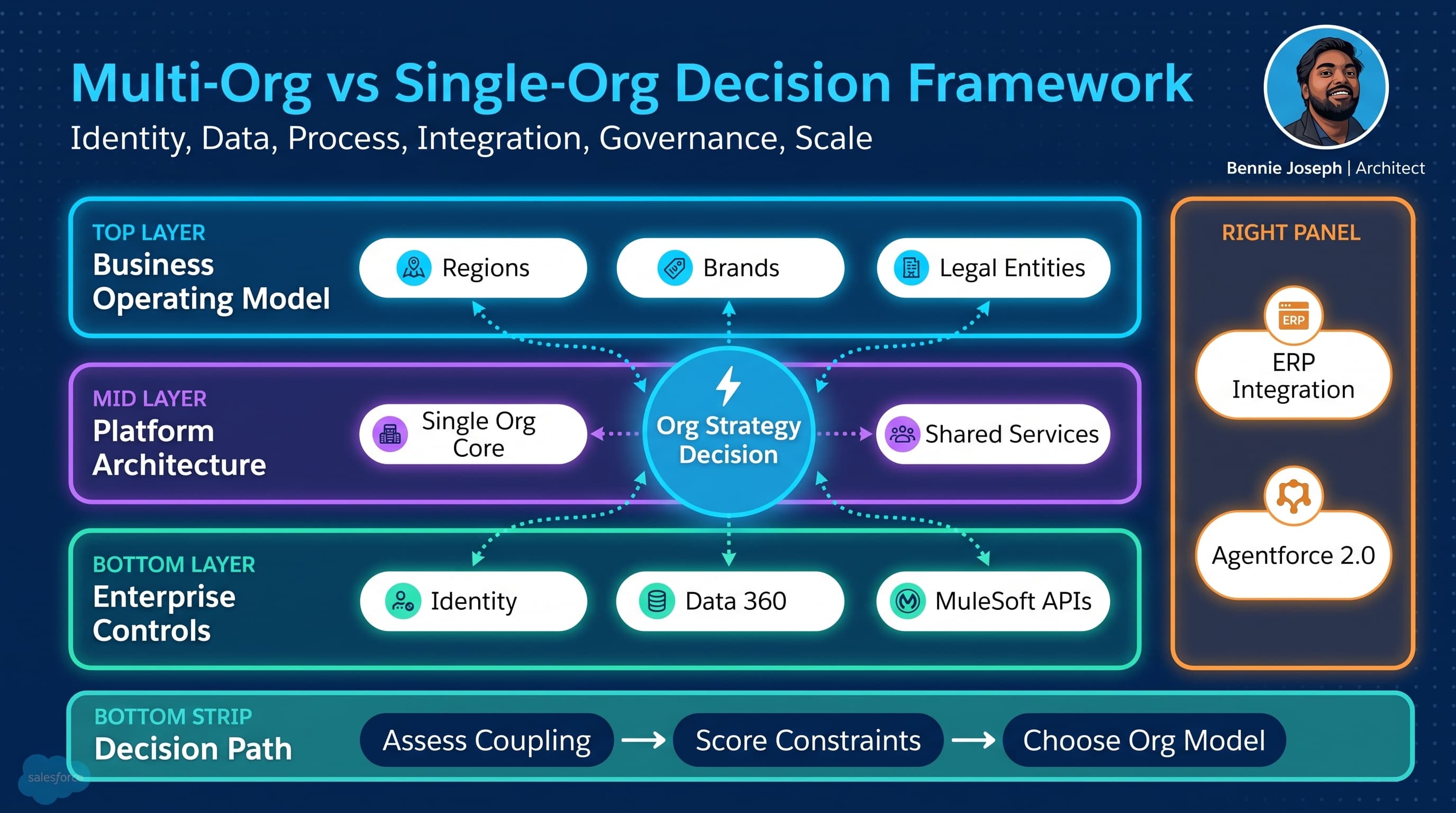Multi-Org vs Single-Org: The Architecture Decision Framework