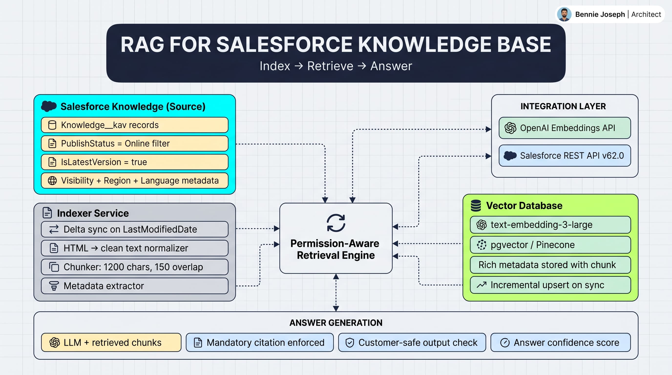 RAG for Salesforce Orgs: Index Your Knowledge Base