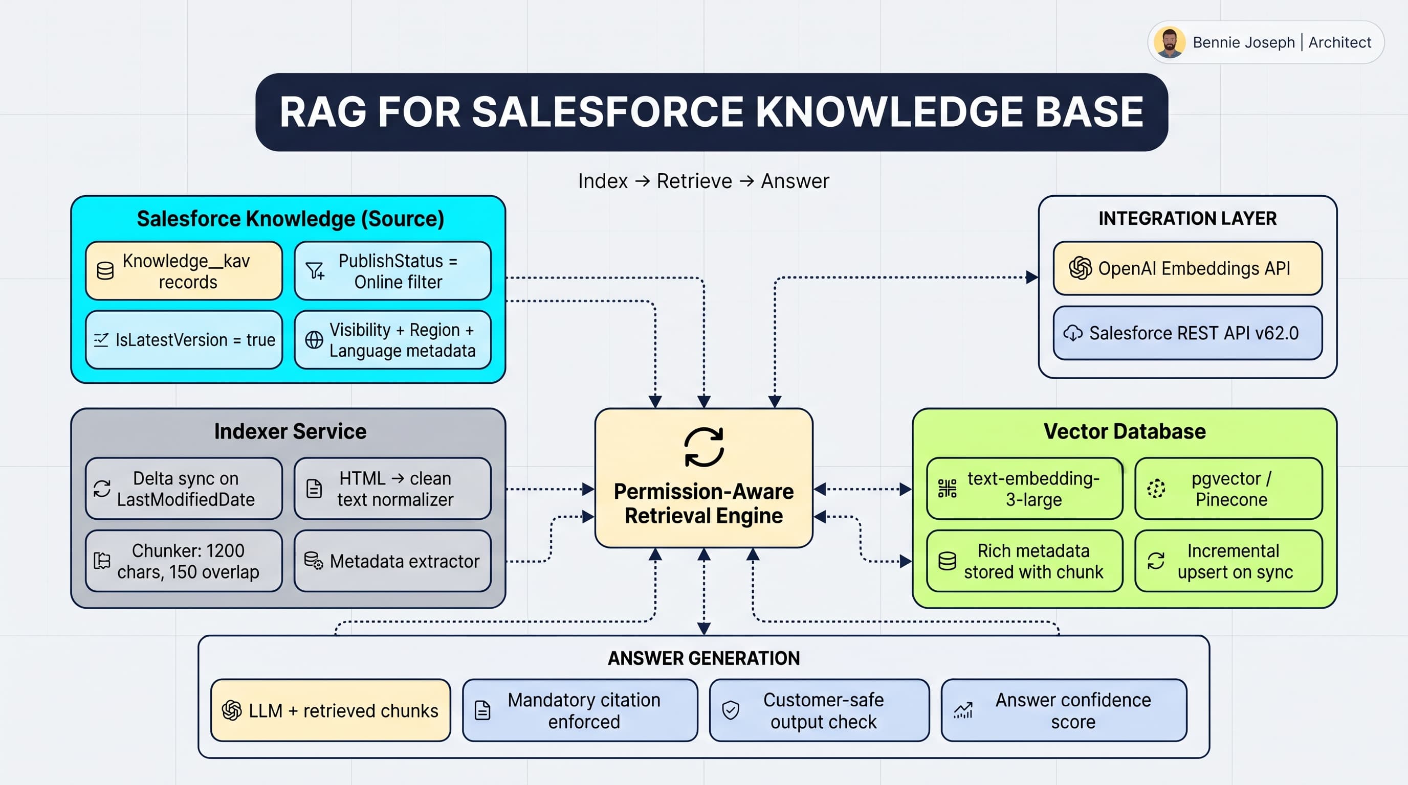 RAG for Salesforce Orgs: Index Your Knowledge Base