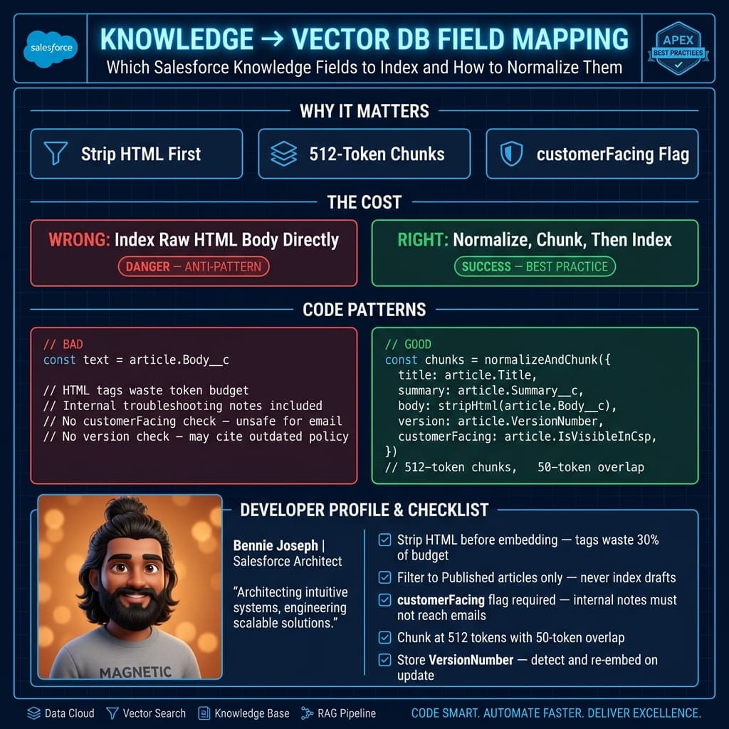 RAG for Salesforce Orgs: Index Your Knowledge Base supporting diagram 1