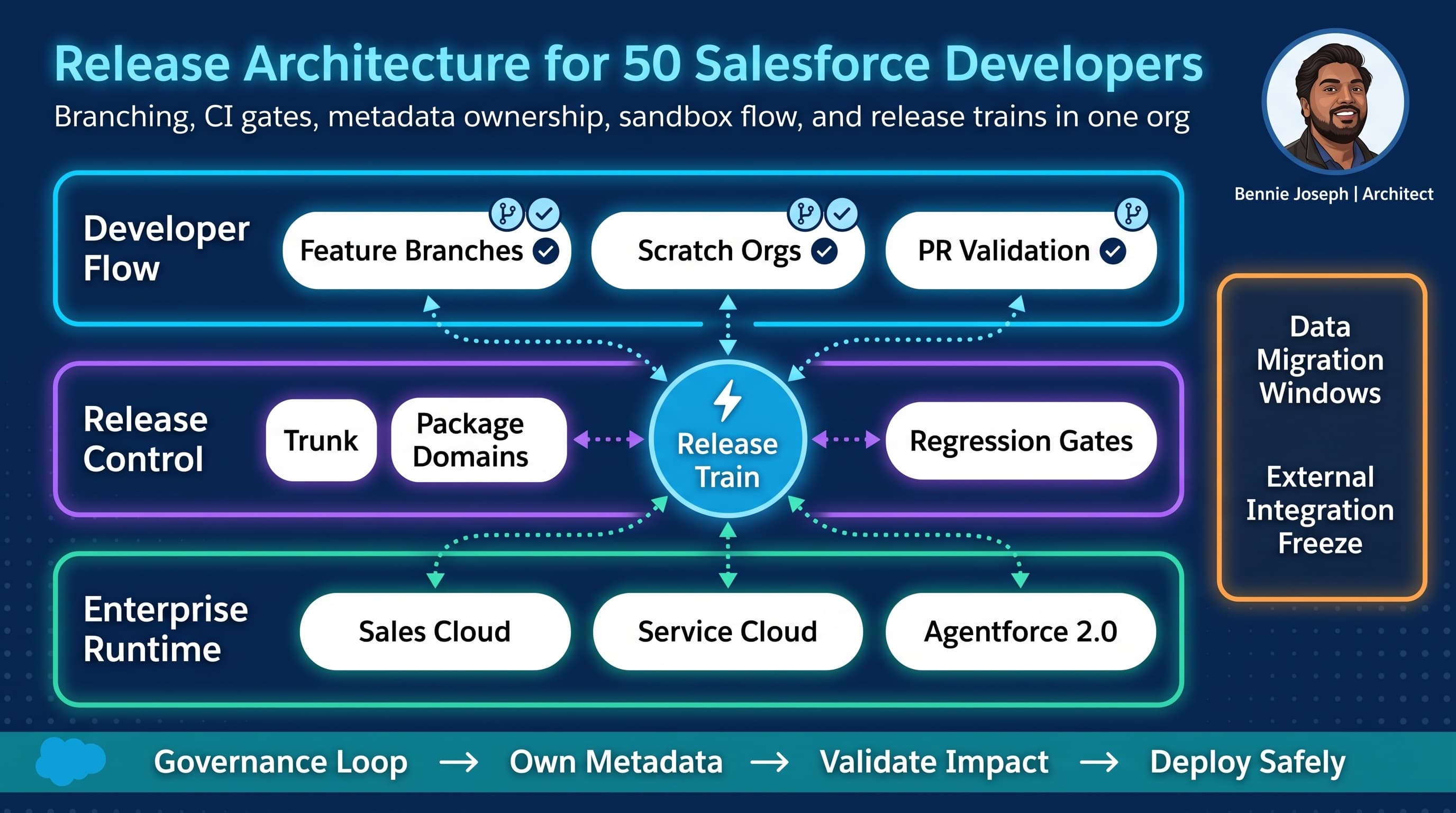 Release Architecture: Managing 50 Developers in a Single Salesforce Org
